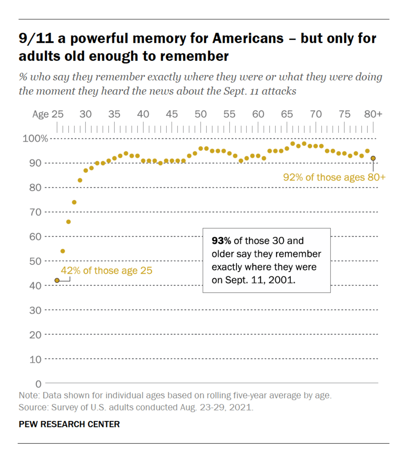 Pew Research: <strong><a href="https://www.pewresearch.org/politics/2021/09/02/two-decades-later-the-enduring-legacy-of-9-11/">Two Decades Later, the Enduring Legacy of 9/11</a></strong>, September 2