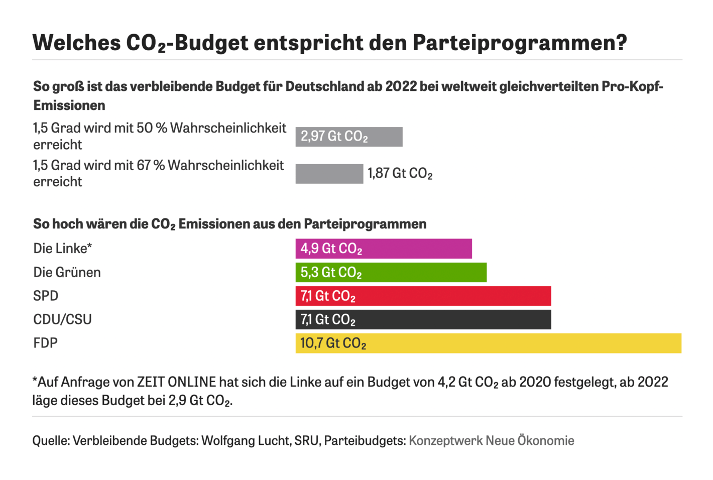 ZEIT Online: <strong><a href="https://www.zeit.de/wissen/umwelt/2021-08/klimaschutz-wahlprogramme-bundestagswahl-klimapolitik-pariser-klimaabkommen/komplettansicht">Das falsche Versprechen von 1,5 Grad</a></strong>, September 2