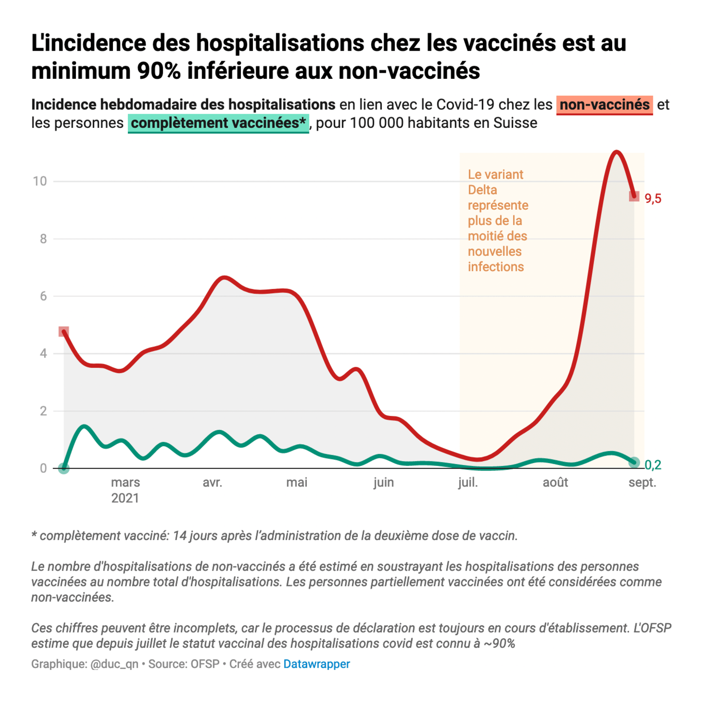 Le Temps: <strong><a href="https://www.letemps.ch/sciences/suisse-on-nobserve-baisse-limmunite-chez-vaccines">En Suisse, on n’observe pas (encore) de baisse de l’immunité chez les vaccinés</a></strong>, September 6