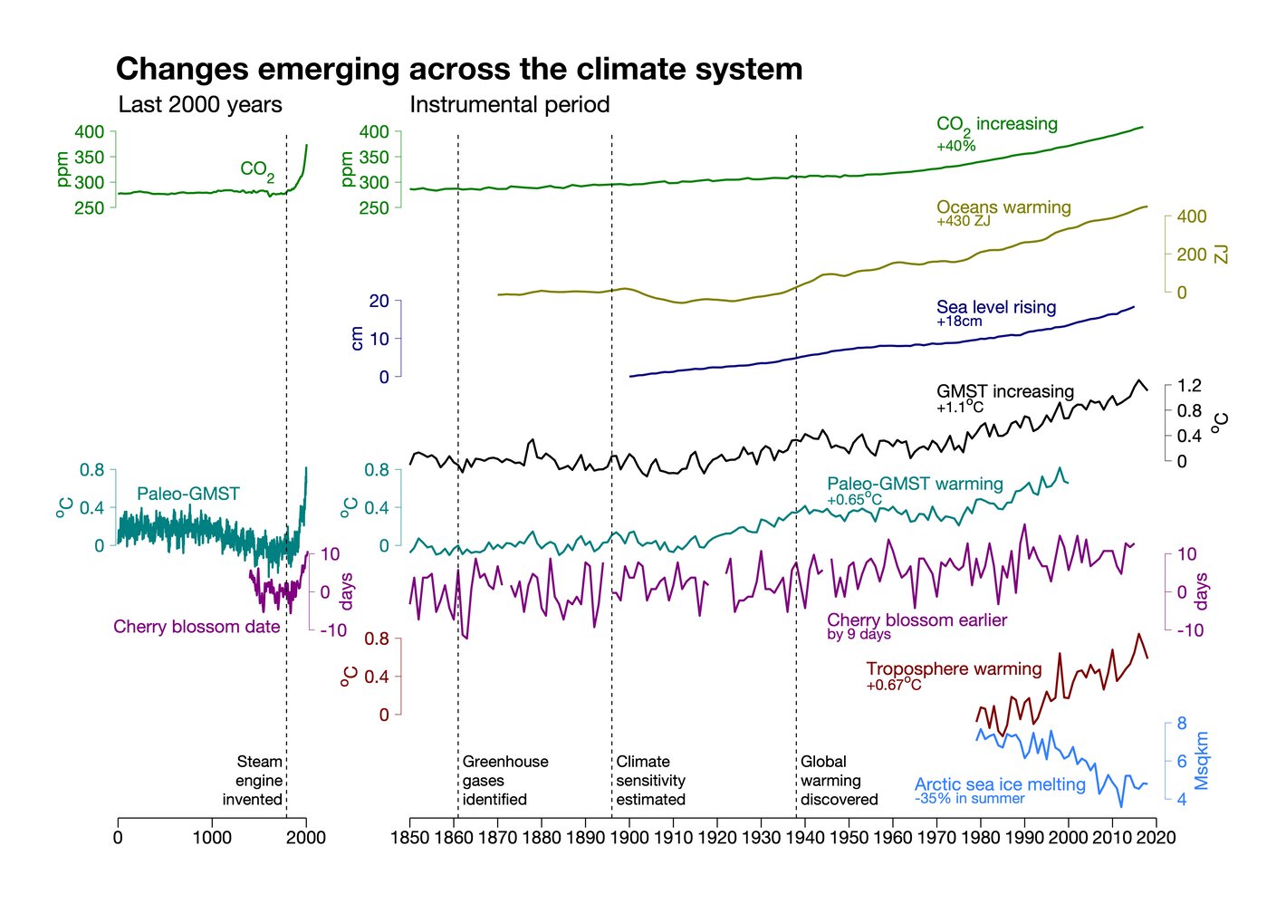 Ed Hawkins: <strong><a href="http://www.climate-lab-book.ac.uk/2021/climate-indicators/">Climate indicators</a></strong>, September 2