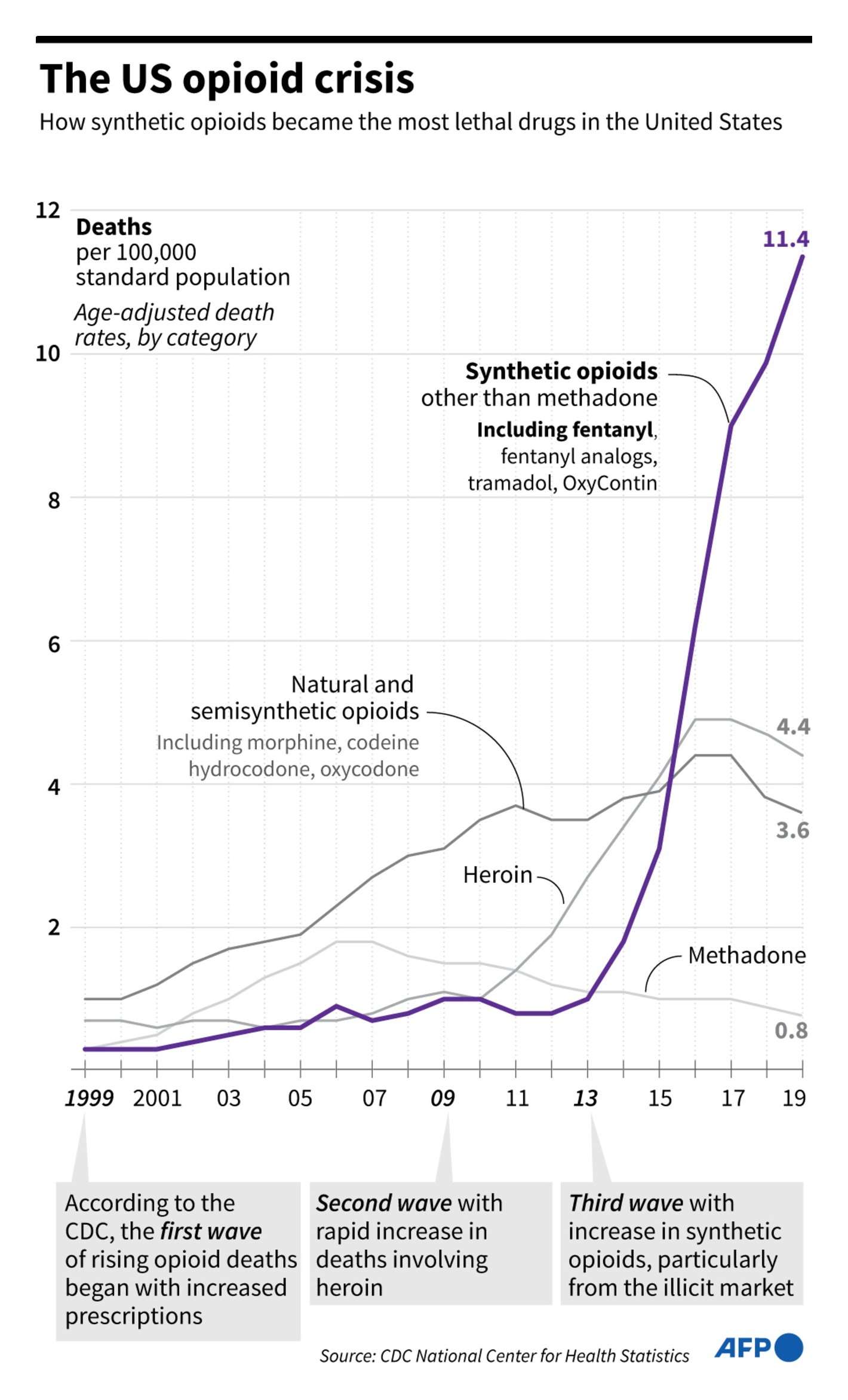 AFP: <strong><a href="https://twitter.com/JohnSaeki/status/1433382030658658304">The US opioid crisis in one chart</a></strong>, September 2