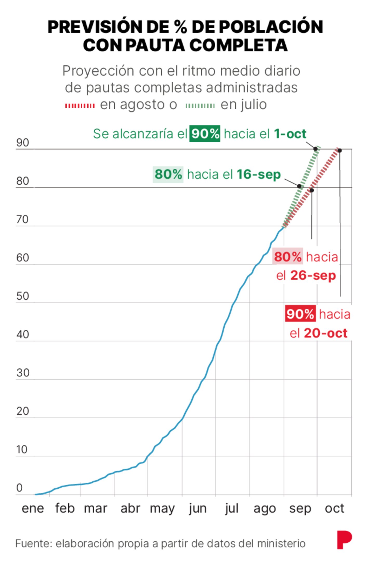 El Periódico: <a href="https://www.elperiodico.com/es/sanidad/20210902/inmunidad-rebano-grupo-que-es-12035591?utm_source=twitter&amp;utm_medium=social&amp;utm_campaign=btn-share"><strong>¿Por qué es engañoso seguir hablando de inmunidad de grupo (o de rebaño)?</strong></a>, September 2 (<a href="https://twitter.com/EPGraficos/status/1433385391520890887"><strong>Tweet</strong></a>)