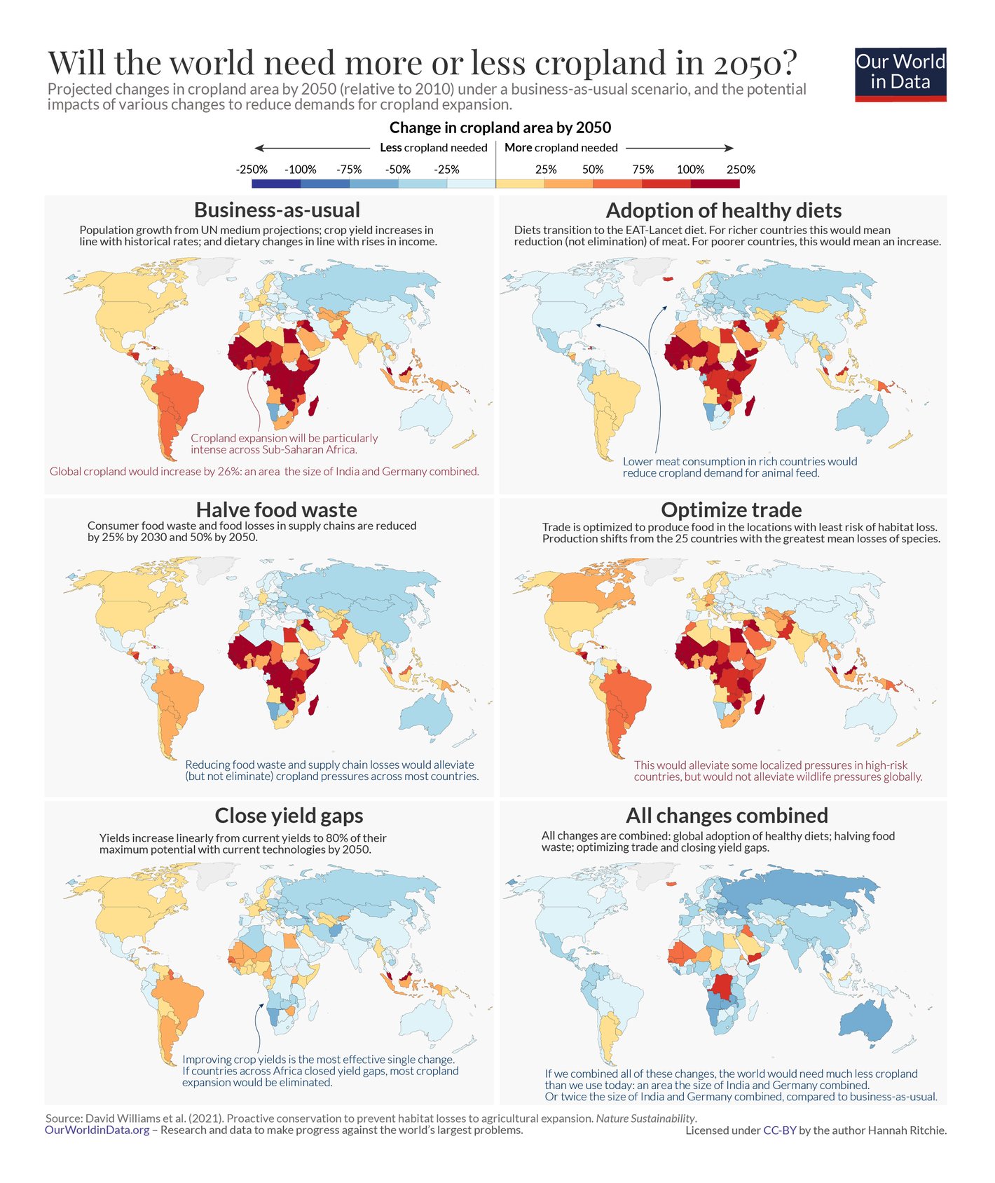 Our World in Data: <strong><a href="https://ourworldindata.org/yields-habitat-loss">To protect the world’s wildlife we must improve crop yields – especially across Africa</a></strong>, September 2