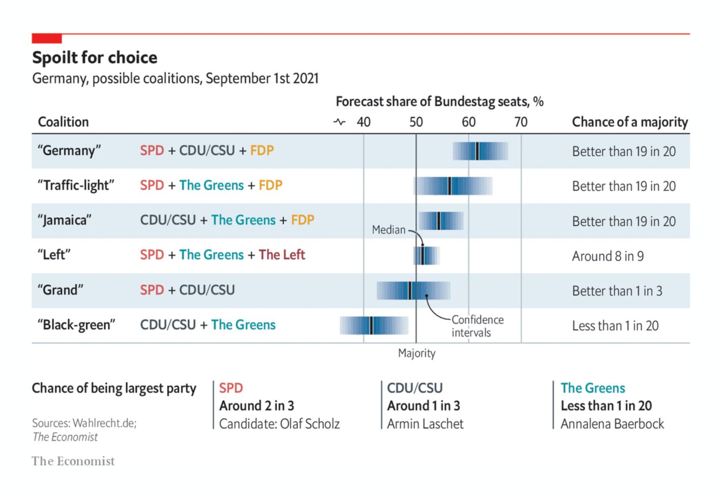 The Economist: <strong><a href="https://www.economist.com/europe/2021/09/04/german-voters-face-a-bewildering-array-of-possible-coalitions">German voters face a bewildering array of possible coalitions</a></strong>, September 4 (<a href="https://www.economist.com/graphic-detail/2021/09/03/the-week-in-charts-changing-the-guard-in-japan-and-germany-bidens-ratings-and-more">chart from here</a>)