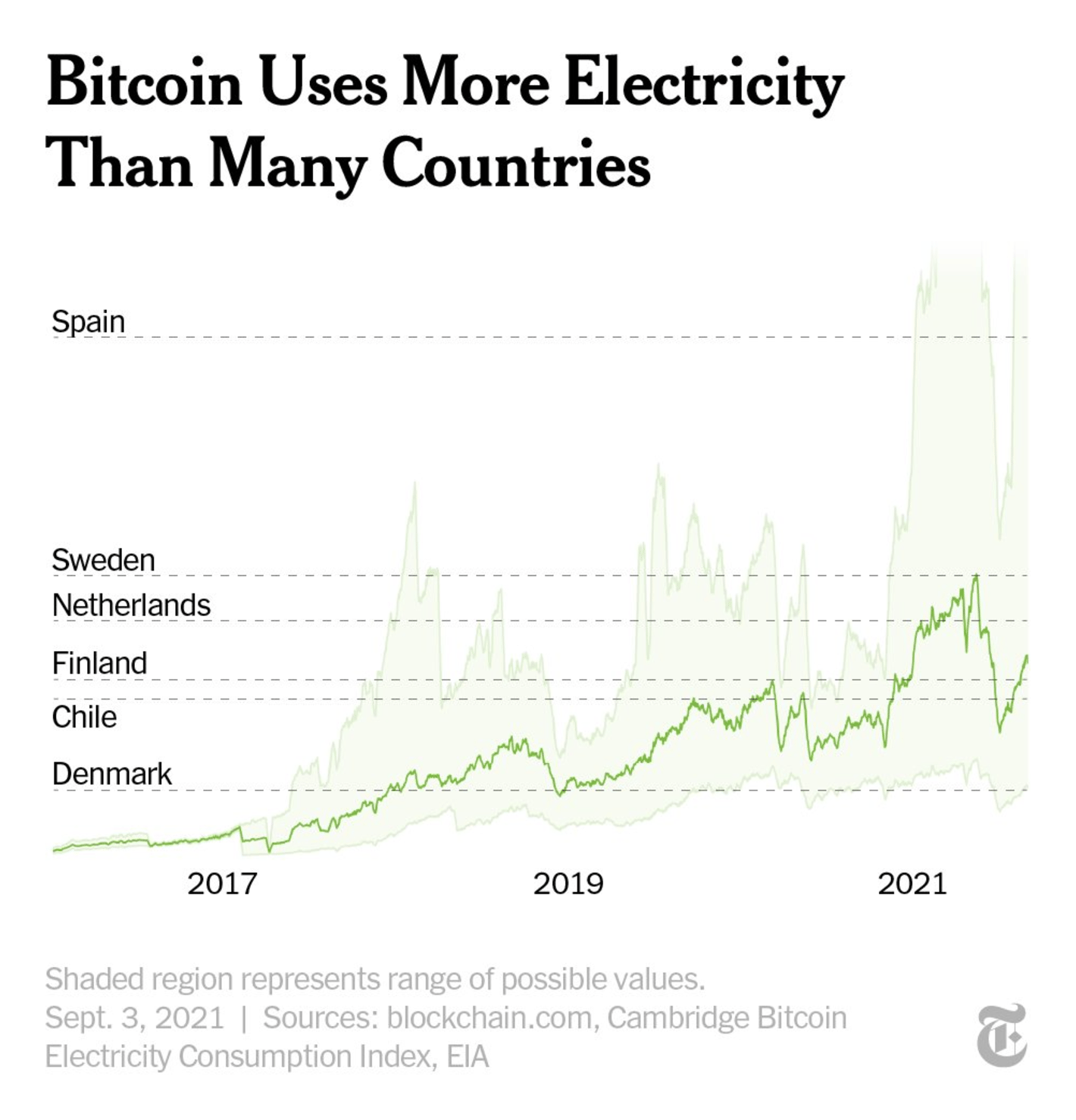 The New York Times: <strong><a href="https://www.nytimes.com/interactive/2021/09/03/climate/bitcoin-carbon-footprint-electricity.html?smid=tw-nytimes&amp;smtyp=cur">Bitcoin Uses More Electricity Than Many Countries. How Is That Possible?</a></strong>, September 3 (<a href="https://twitter.com/nytimes/status/1433893124150071335"><strong>Tweet</strong></a>)