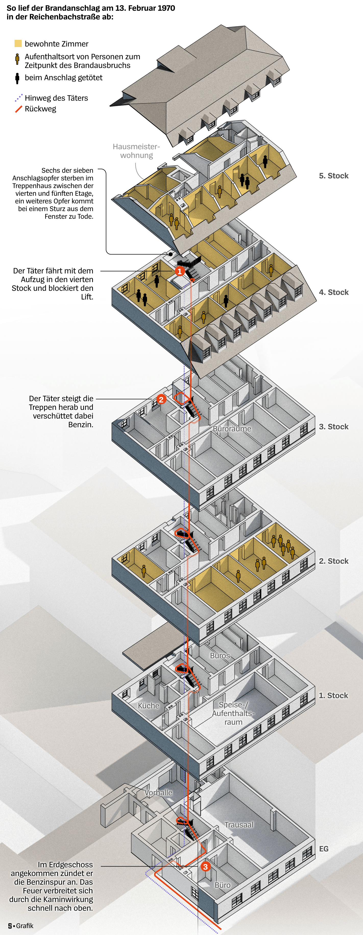 Der Spiegel: <a href="https://www.spiegel.de/panorama/justiz/muenchen-neue-spur-zum-brandanschlag-1970-der-mann-mit-dem-hitler-tick-a-c007de0e-d9d1-476c-b39b-a928fa14a69e"><strong>Der Mann mit dem »Hitler-Tick« soll das jüdische Altenheim in Brand gesteckt haben</strong></a> [<em><span>The man with the "Hitler obsession" is alleged to have set fire to the Jewish retirement hom</span></em><span>e</span>], January 29