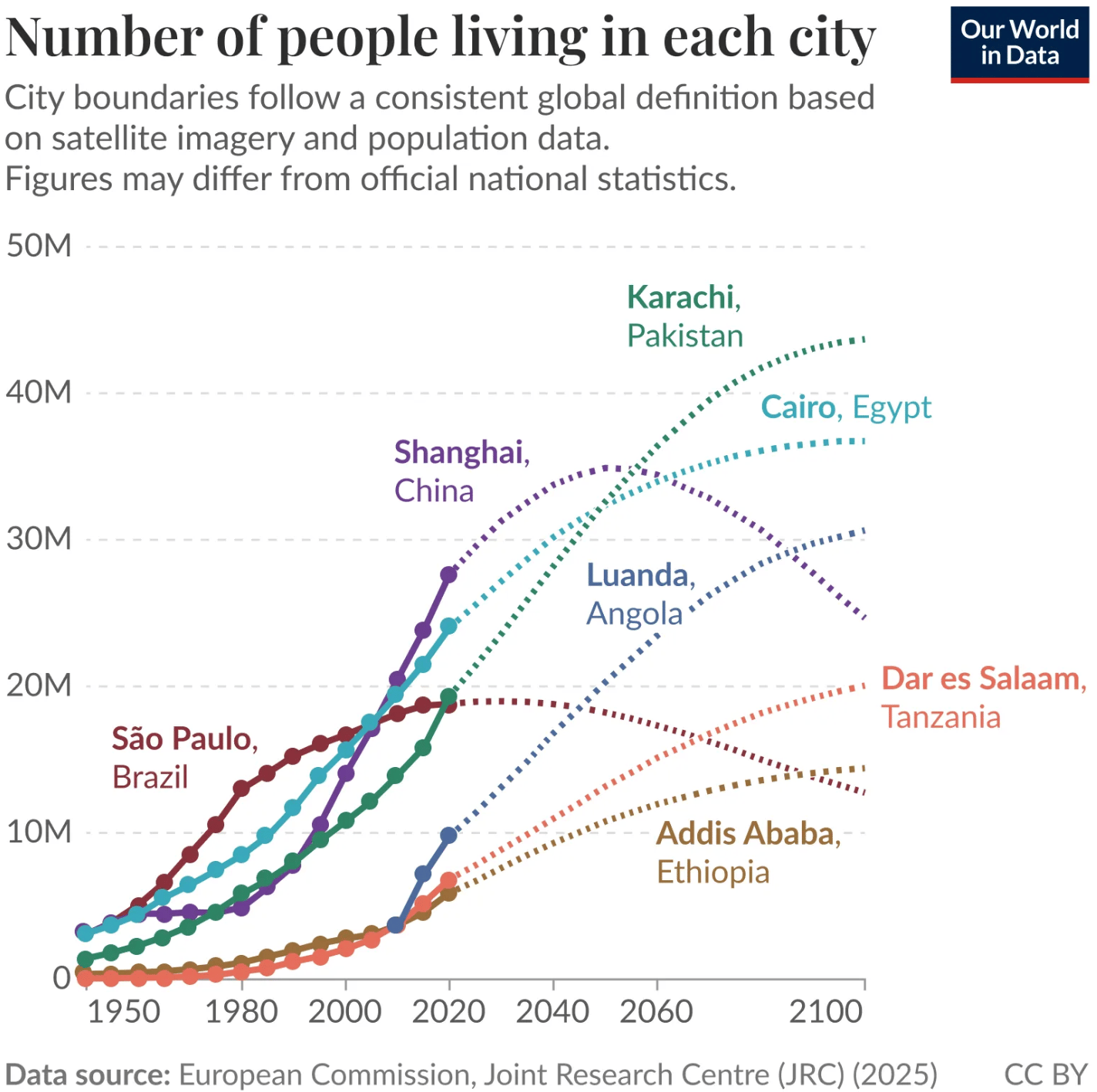 Our World in Data: "Most of the world’s fastest-growing megacities will soon be in Africa—  Many cities across East Asia and Latin America have grown quickly over the last few decades. Since 1950, São Paulo’s population has grown sixfold. Shanghai’s nearly tenfold," July 30 (<a href="https://bsky.app/profile/ourworldindata.org/post/3mrux5hz2vh2r"><strong>Bluesky</strong></a>)