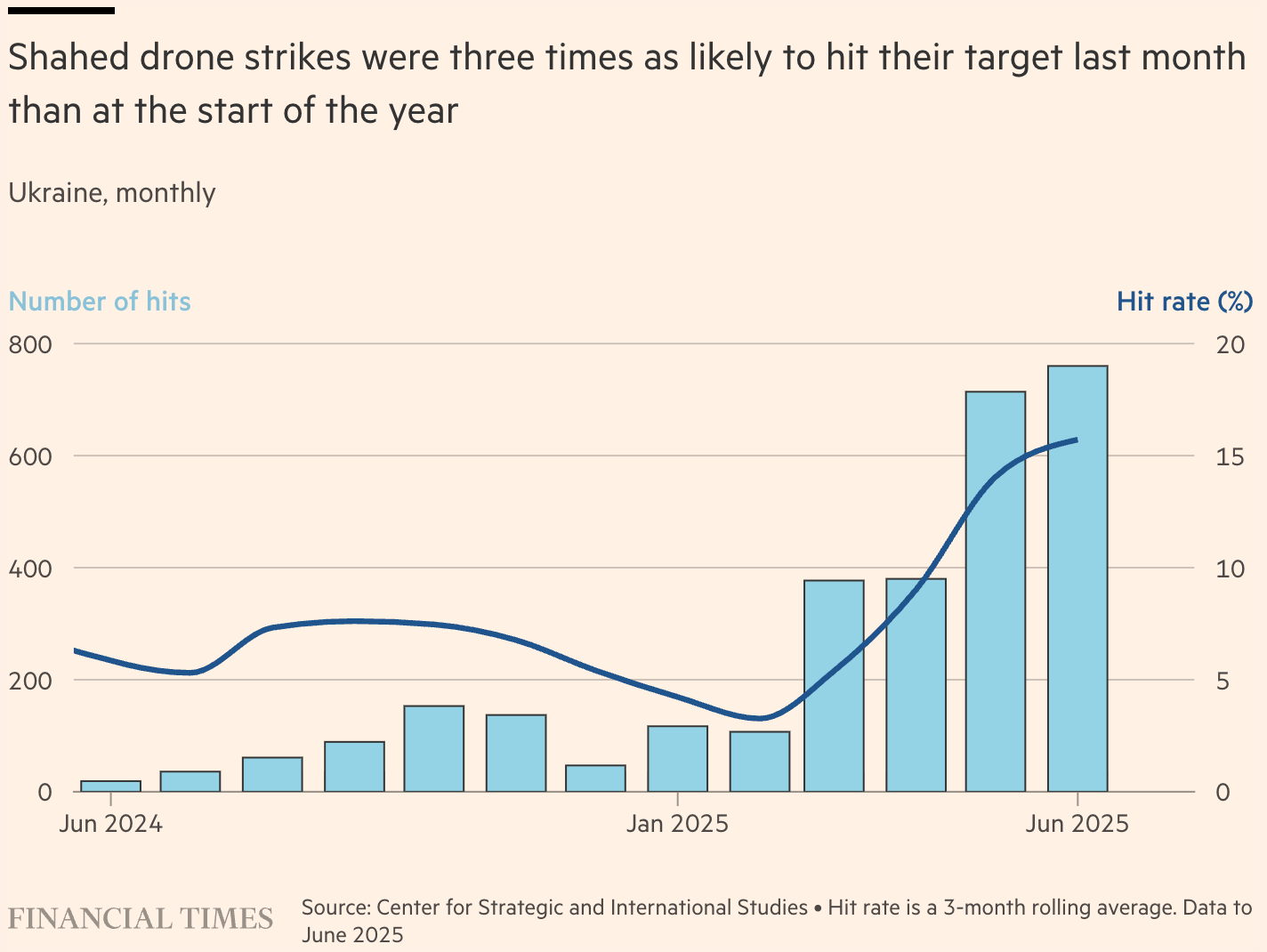 The Financial Times: <a href="https://www.ft.com/content/1a19df67-3453-4a16-abf1-9fda36142f4b"><strong>Russia’s drone swarms pierce Ukraine’s defences at record rate</strong></a>, July 21