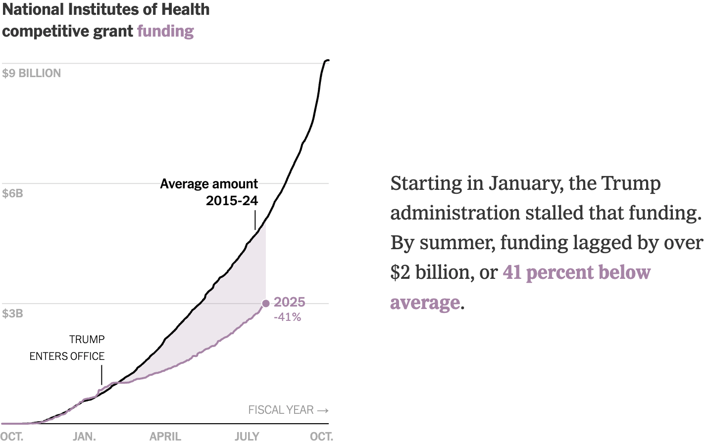 The New York Times: <a href="https://www.nytimes.com/interactive/2025/12/02/upshot/trump-science-funding-cuts.html?unlocked_article_code=1.5k8.4CWq.Td1-cqUTIqZ6&amp;smid=url-share"><strong>The U.S. Is Funding Fewer Grants in Every Area of Science and Medicine</strong></a>, December 2