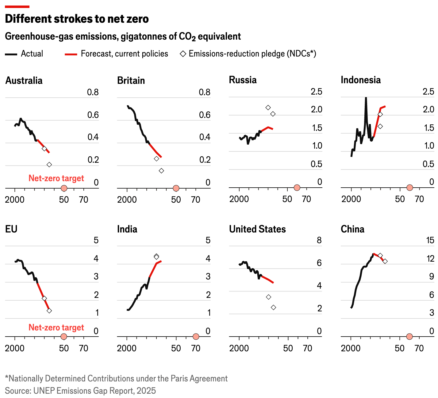 The Economist: <a href="https://www.economist.com/graphic-detail/2025/11/04/for-the-first-time-climate-models-show-the-15c-goal-is-dead"><strong>For the first time, climate models show the 1.5°C goal is dead</strong></a>, November 4