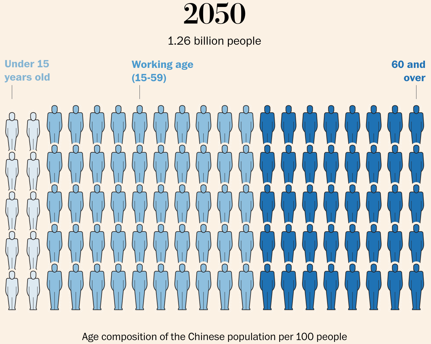 The Washington Post: <a href="https://www.washingtonpost.com/world/interactive/2025/china-population-decline-worker-crisis/"><strong>China’s demographic crisis means it’s going to run out of workers</strong></a>, October 11