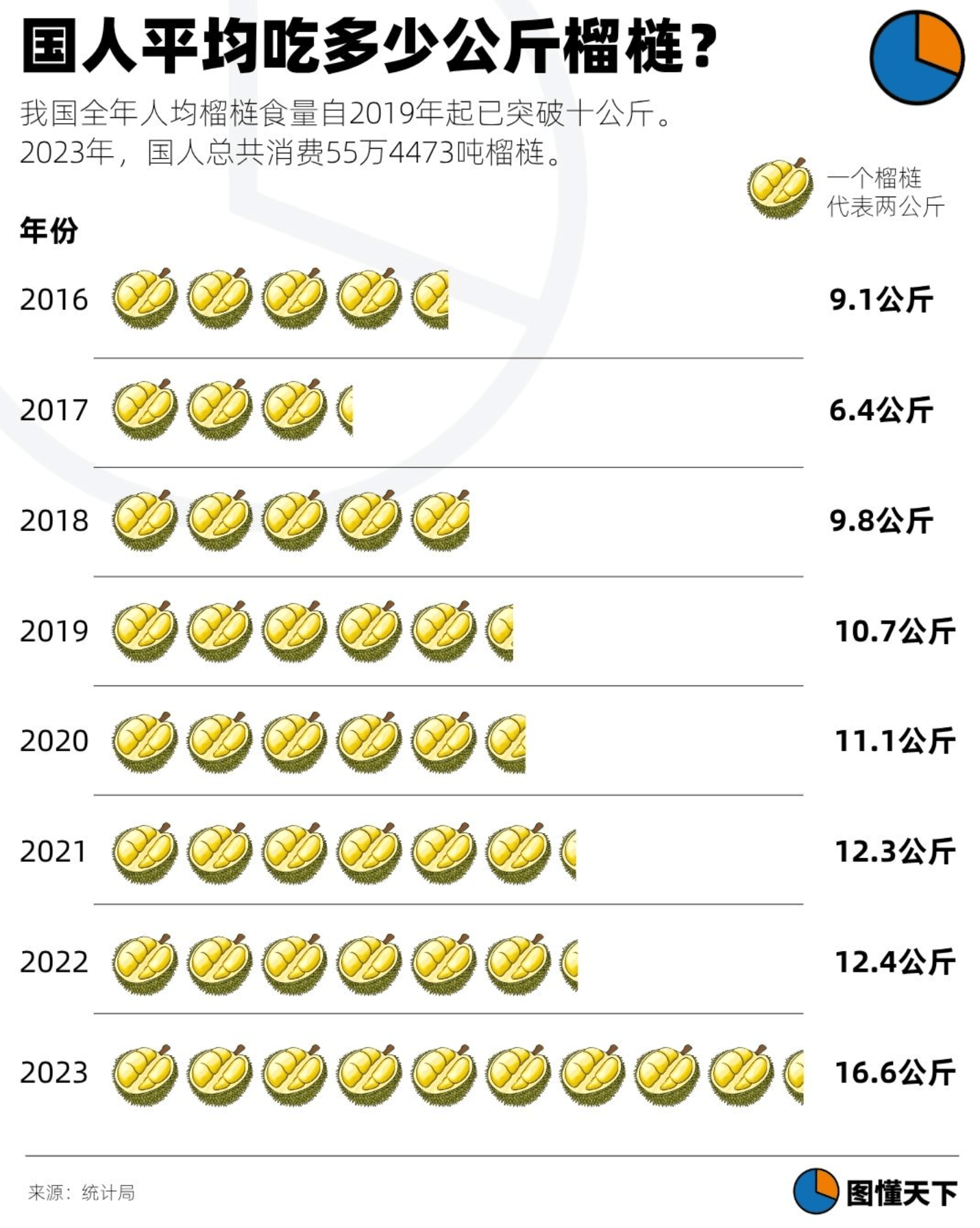Newsgraphy: <a href="https://newsgraphy.my/malaysia-durian-production-and-consumption/"><strong>国人平均吃多少公斤榴裢?</strong></a> [<em>How many kilograms of durian do Chinese people eat on average?</em>], July 18