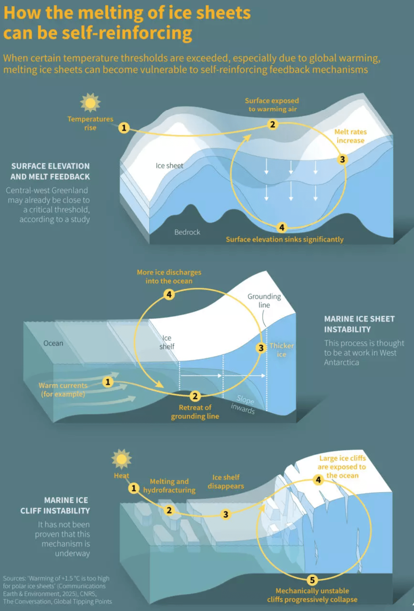 Radio France Internationale: <a href="https://www.rfi.fr/en/international-news/20250820-antarctic-climate-shifts-threaten-catastrophic-impacts-globally"><strong>Antarctic climate shifts threaten 'catastrophic' impacts globally</strong></a>, August 20