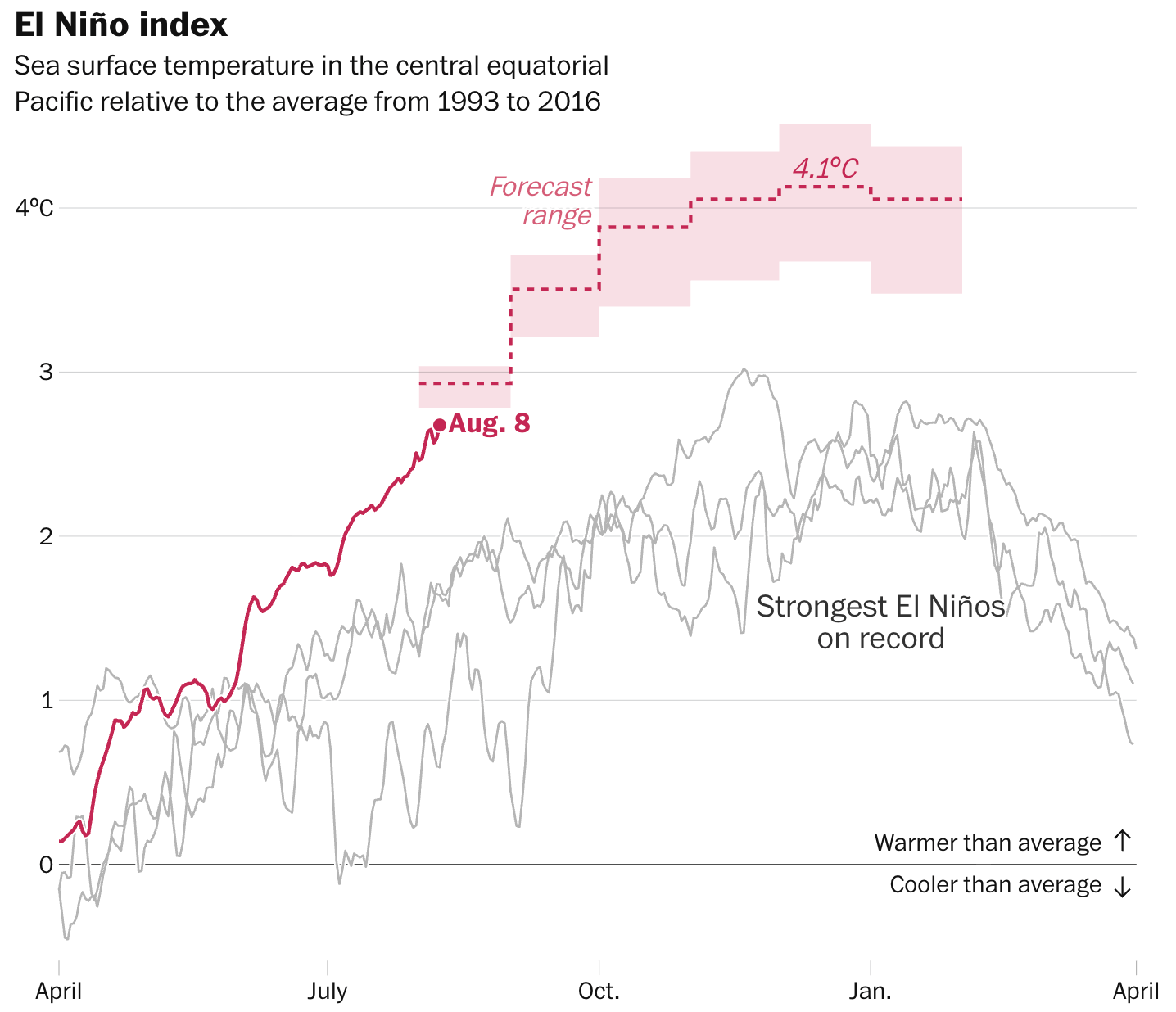 The Washington Post: <a href="https://www.washingtonpost.com/climate-environment/interactive/2026/track-how-extreme-this-years-el-nino-could-get/"><strong>As a record El Niño ramps up, track how it’s reshaping the weather</strong></a>, August 10