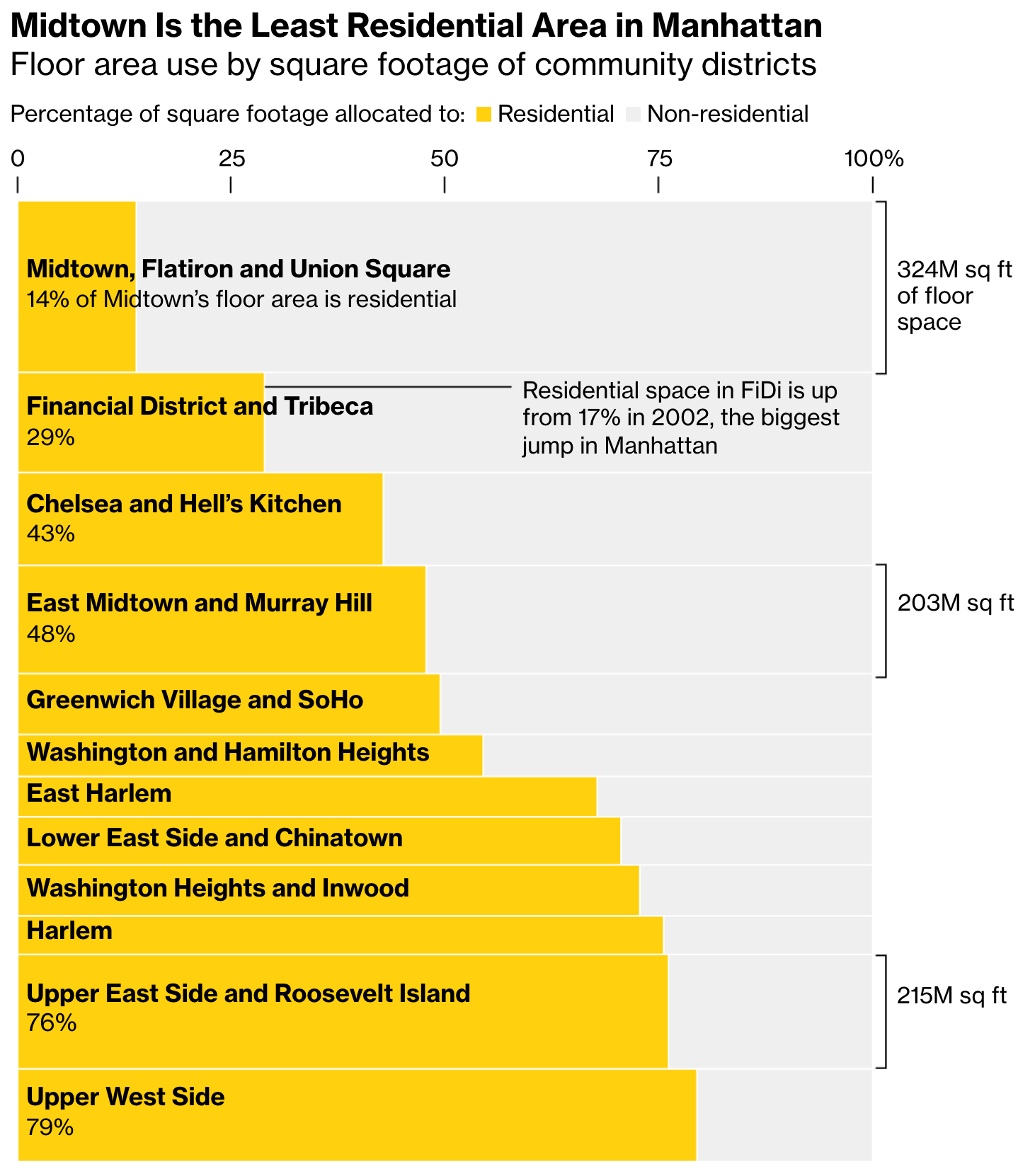 Bloomberg: <a href="https://www.bloomberg.com/graphics/2025-nyc-midtown-office-conversions/"><strong>A Wave of New Apartment Buildings Are Set to Take Over Midtown Manhattan</strong></a>, October 6