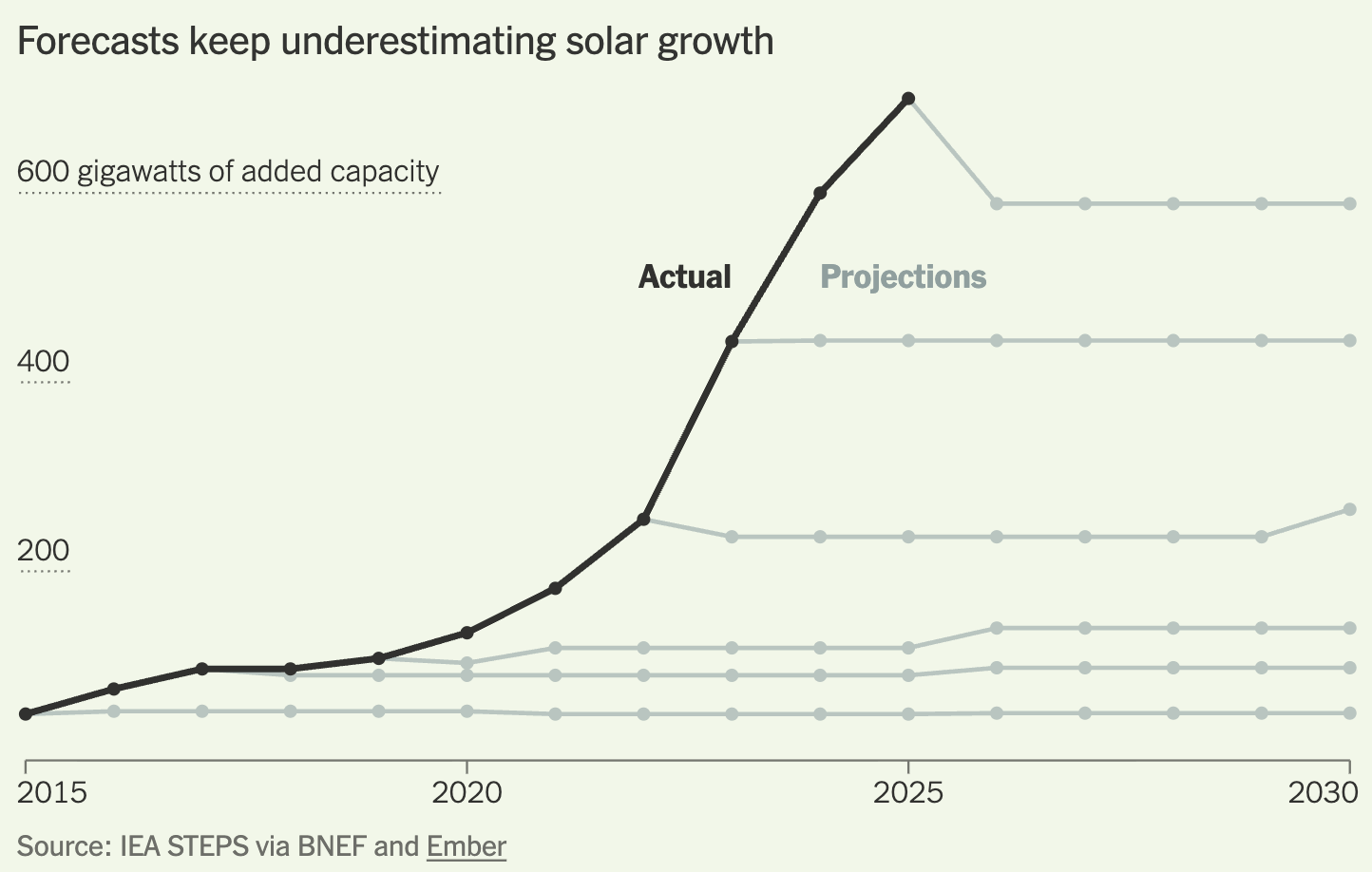 The New York Times: <a href="https://www.nytimes.com/interactive/2025/11/07/climate/paris-agreement-climate.html?smid=nytcore-ios-share&amp;referringSource=articleShare"><strong>10 Years After a Breakthrough Climate Pact, Here’s Where We Are</strong></a>, November 7