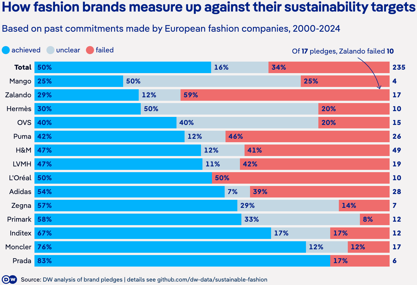 Deutsche Welle: <a href="https://www.dw.com/en/fashion-brands-sustainability-commitments/a-74716981"><strong>Are Europe's fashion brands as green as they say?</strong></a>