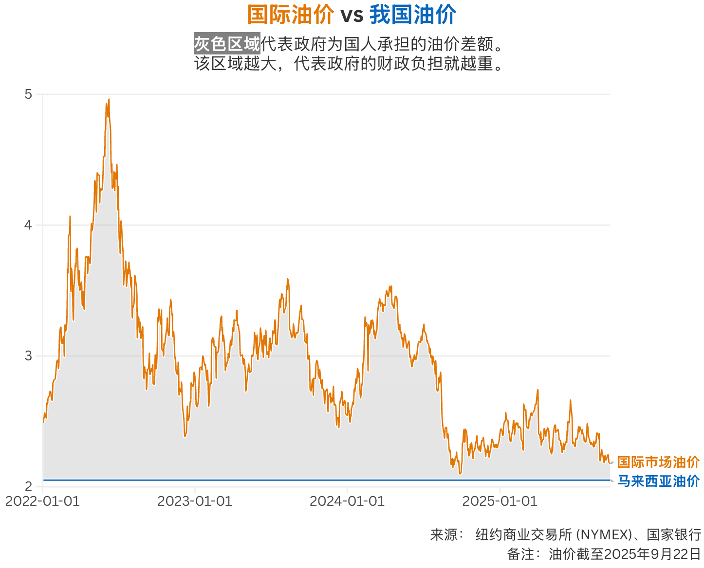 碧懂天下:<a href="https://newsgraphy.my/budi95-petrol-subsidy/"> <strong>1.99令吉油价: 你和政府节省多少钱?</strong></a> [<em>Chart description: International oil price vs. domestic price The gray area represents the price difference that the government covers for the population.The larger this area, the greater the financial burden on the government</em>],  October 1