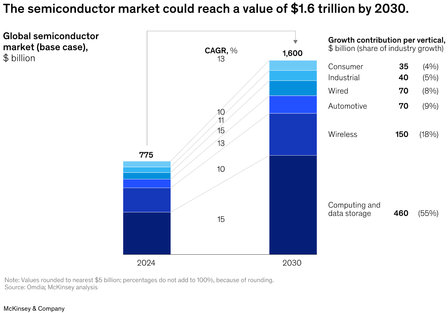 McKinsey &amp; Company: <a href="https://www.mckinsey.com/featured-insights/week-in-charts/computing-to-propel-chip-boom"><strong>Computing to propel chip boom</strong></a>, April 2