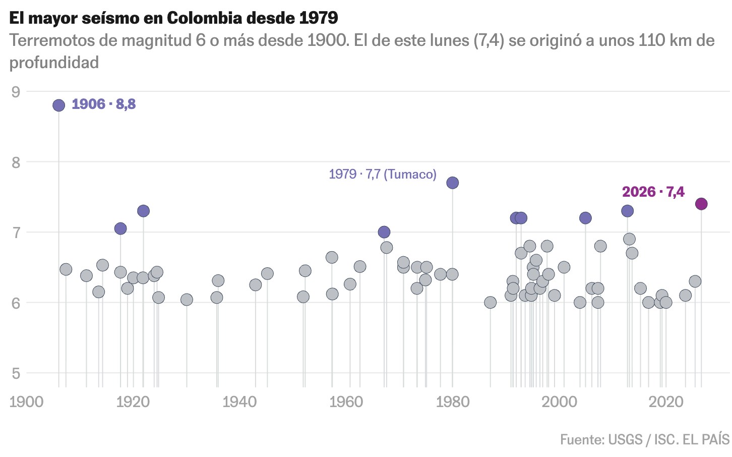 EL PAÍS: <a href="https://elpais.com/internacional/2026-08-10/mapas-y-graficos-del-devastador-terremoto-en-colombia.html"><strong>Mapas y gráficos del devastador terremoto en Colombia</strong></a> [<em>Chart title: The largest earthquake in Colombia since 1979</em>], August 10