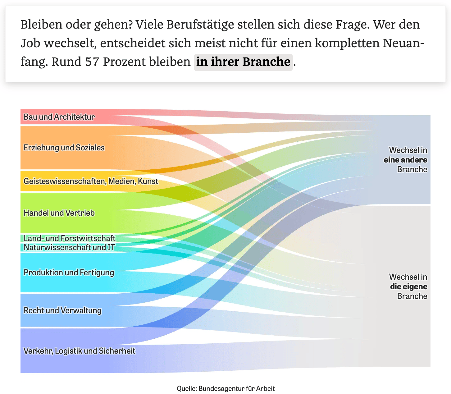 DIE ZEIT: <a href="https://www.zeit.de/arbeit/2026-01/berufswechsel-branche-job-kuendigung"><strong>Jobwechsel? In diesen Branchen bewegt sich was</strong></a> [Chart description: <em>Stay or go? Many professionals ask themselves this question. Those who change jobs usually do not opt for a completely new start. Around 57 percent remain in their industry</em>], January 22
