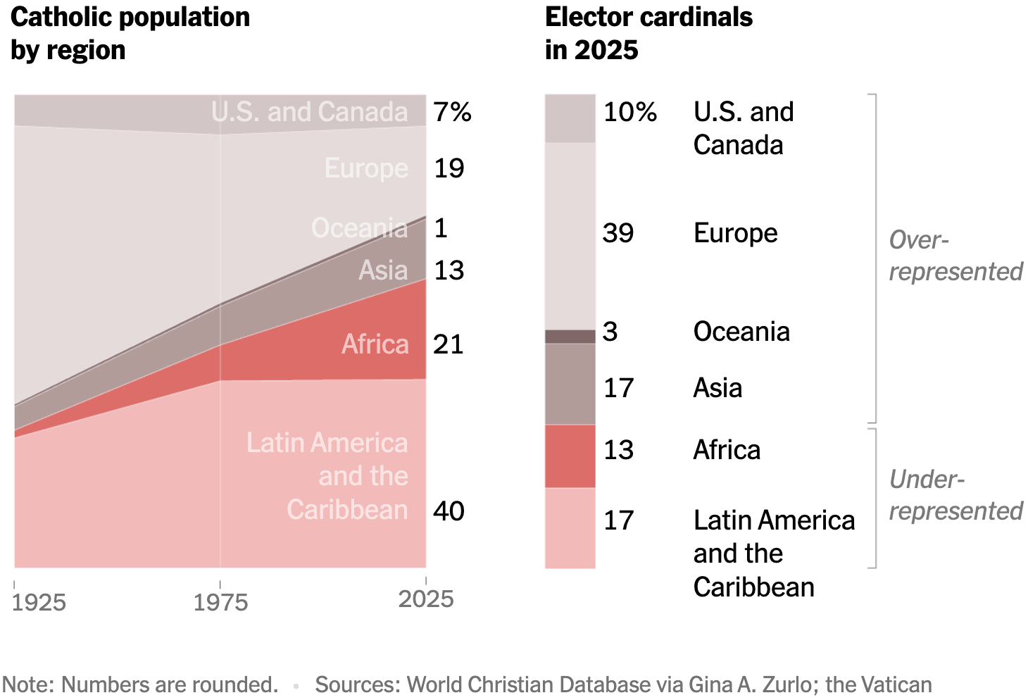 The New York Times: <a href="https://www.nytimes.com/interactive/2025/05/06/world/europe/cardinals-conclave-2025.html"><strong>The Church Is More Global Than Ever. What Does That Mean for the Next Pope?</strong></a>, May 6