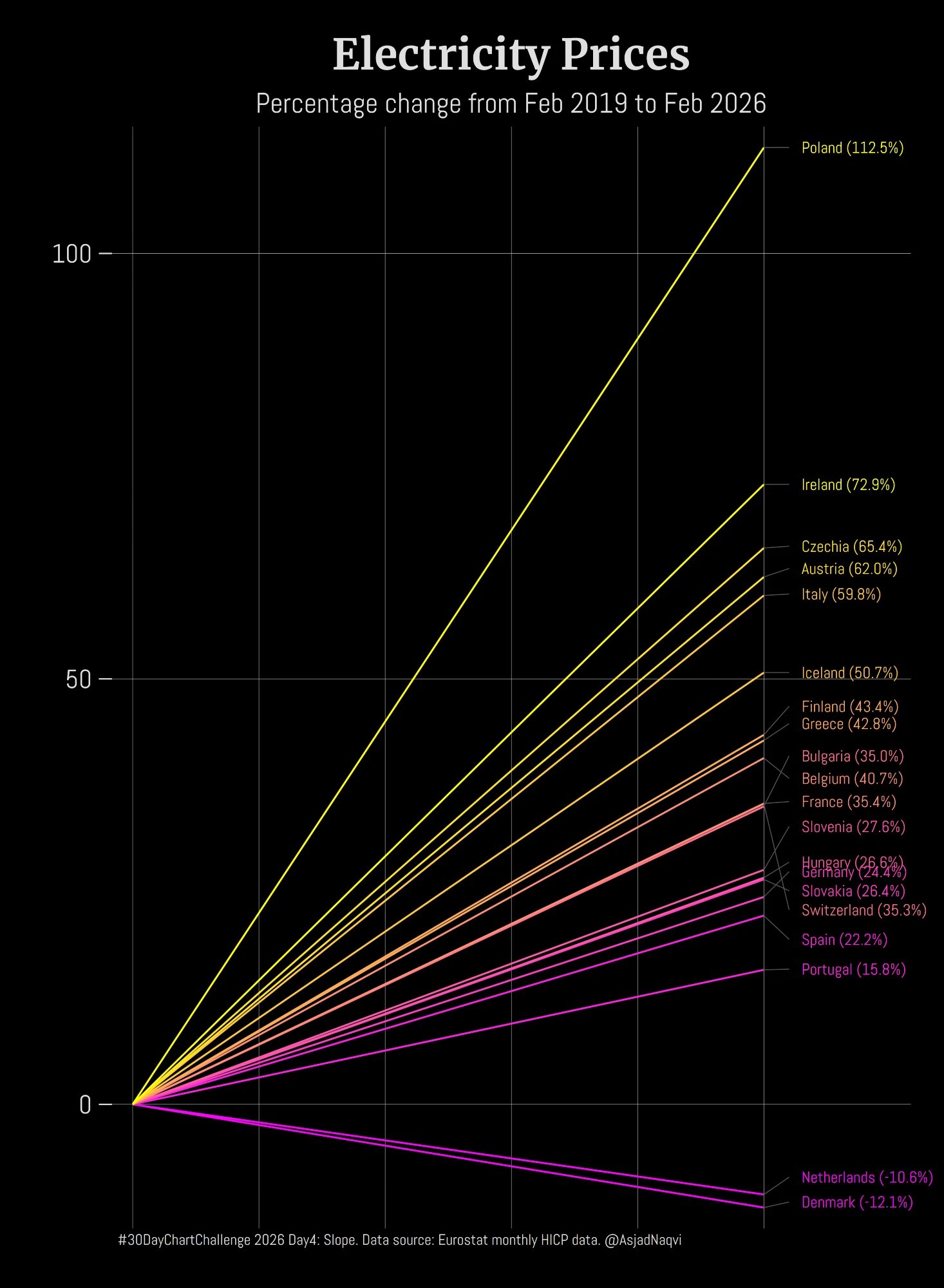 Asjad Naqvi: "#30DayChartChallenge 2026 Day4: Slope The figure shows the change in electricity prices in selected EU countries between Feb 2019 (pre-COVID) and Feb 2026 (post geoeconomic shocks) [...]," April 5 (<a href="https://bsky.app/profile/asjadnaqvi.bsky.social/post/3mipiimgbis2p"><strong>Bluesky</strong></a>)
