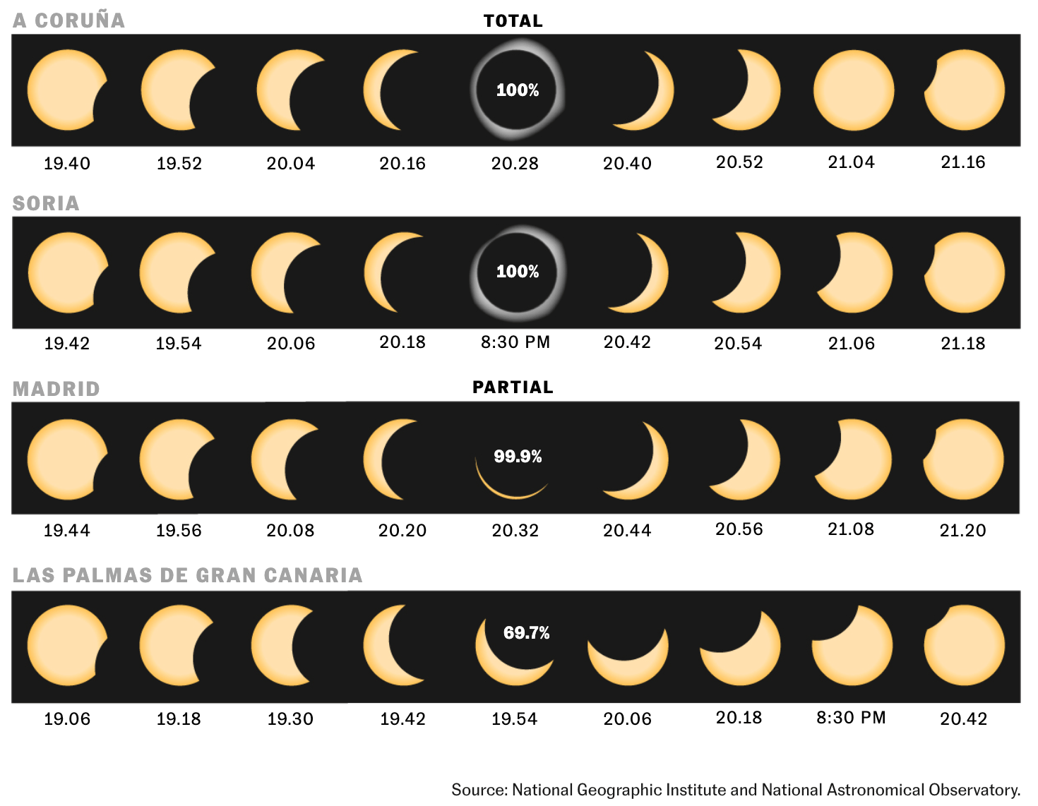 EL PAÍS: <a href="https://elpais.com/ciencia/2026-08-03/donde-ver-el-eclipse-total-del-12-de-agosto-en-espana-mapa-con-la-hora-y-la-visibilidad-en-cada-punto-del-pais.html"><strong>¿Dónde ver el eclipse total del 12 de agosto en España? Mapa con la hora y la visibilidad en cada punto del país</strong></a> [<em>Where to see the total eclipse of August 12 in Spain? Map with the time and visibility at each point in the country</em>], August 3