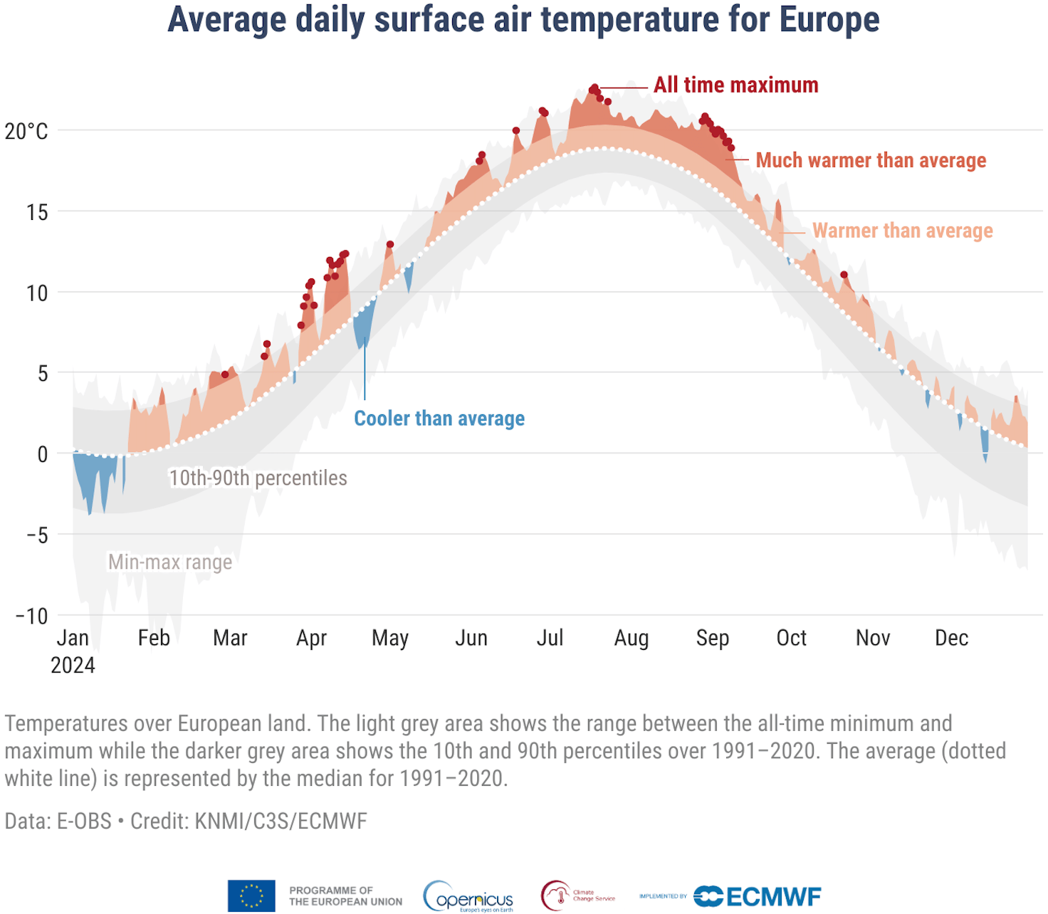 Copernicus: <a href="https://climate.copernicus.eu/esotc/2024/temperature"><strong>European State of the Climate 2024 — Temperature</strong></a>