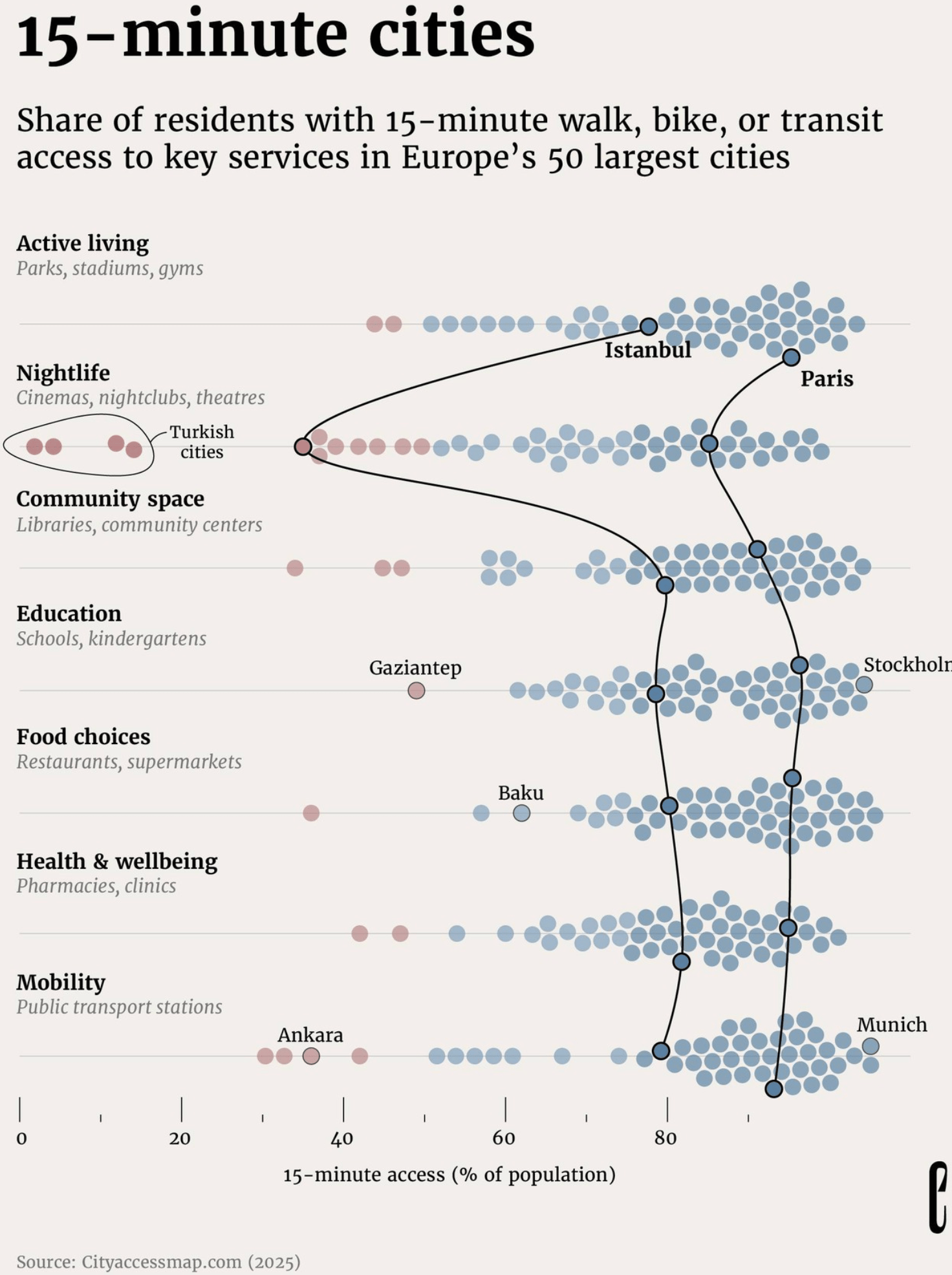 The European Correspondent: "You’ve probably heard someone talk passionately about a '15-minute city' before. At its core, it's the idea that cities can be designed so that everything you need is no more than a 15-minute walk, bike ride or public transport trip away [...]," November 27 (<a href="https://www.instagram.com/p/DRjfp_VjzBa/?hl=fr"><strong>Instagram</strong></a>)