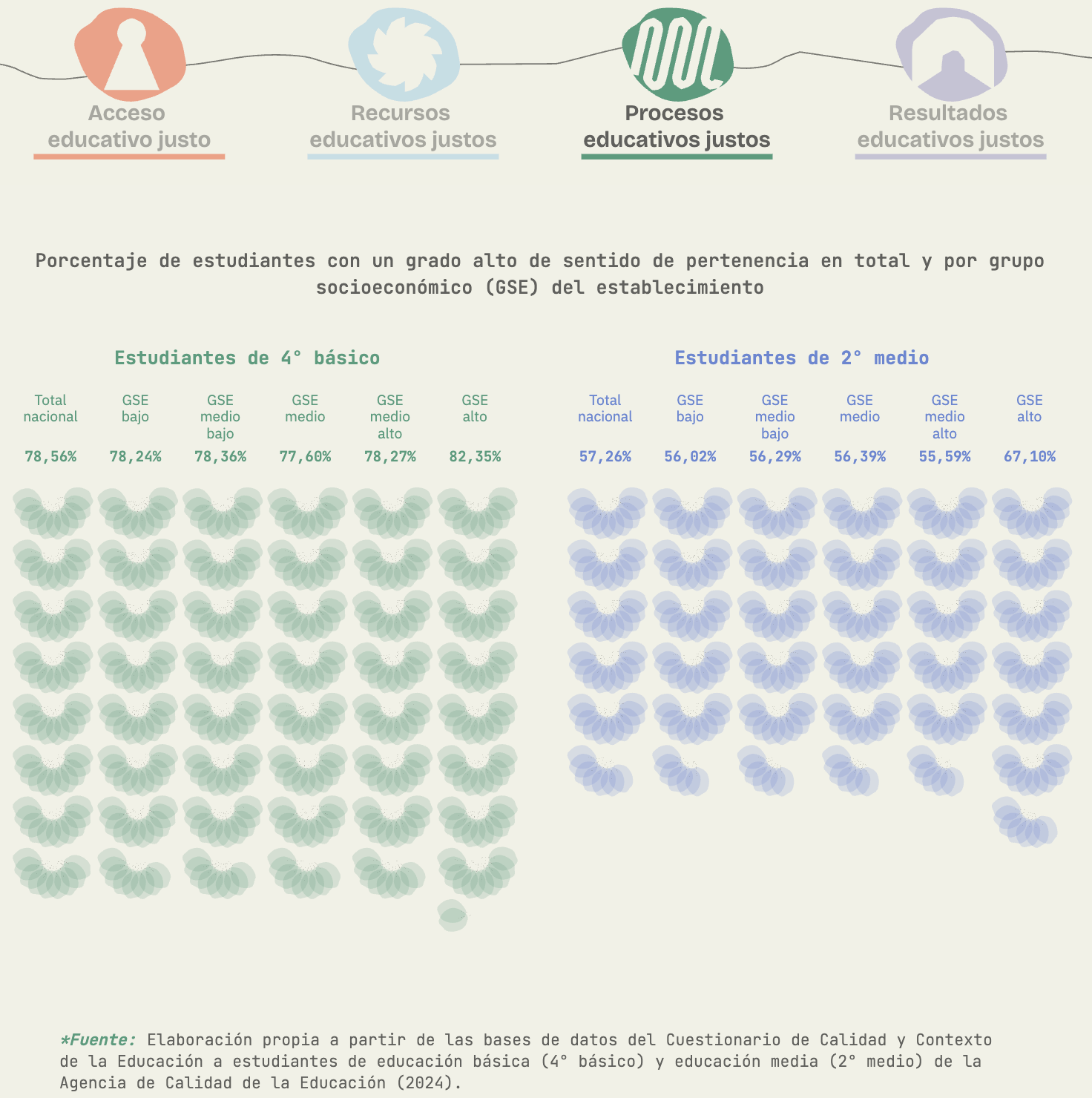 Fernando Becerra: "Feliz de ver el Mapa de Justicia Educacional, la plataforma que diseñamos y desarrollamos desde Dataista SpA para el Centro de Justicia Educacional (CJE), finalmente arriba y funcionando! [<em>Chart title: Percentage of students with a high degree of sense of belonging in total and by socioeconomic group (SEG) of the establishment],"</em> May 14 (<a href="https://www.linkedin.com/posts/becerrafernando_feliz-de-ver-el-mapa-de-justicia-educacional-ugcPost-7460471760971423744-6AhO/"><strong>LinkedIn</strong></a>, <a href="https://www.mapadejusticiaeducacional.cl/"><strong>project website</strong></a>)