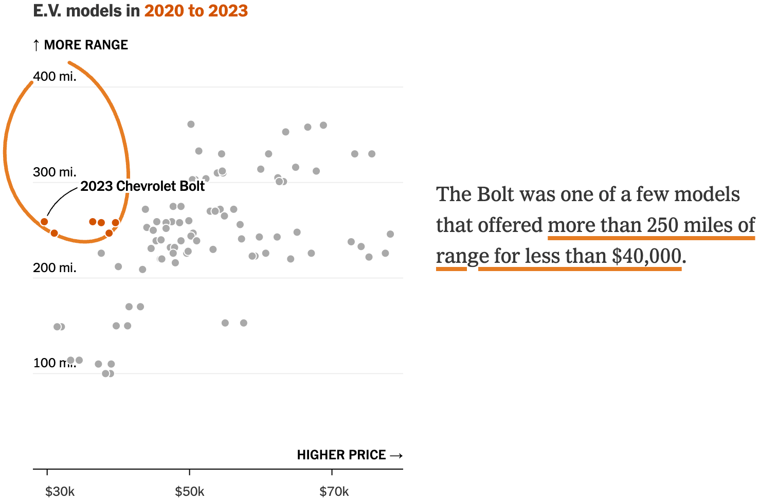 The New York Times: <a href="https://www.nytimes.com/2026/04/27/upshot/cheap-electric-cars-gas-prices.html"><strong>The Rise of the High-Range, Less Expensive E.V.</strong></a>, April 27