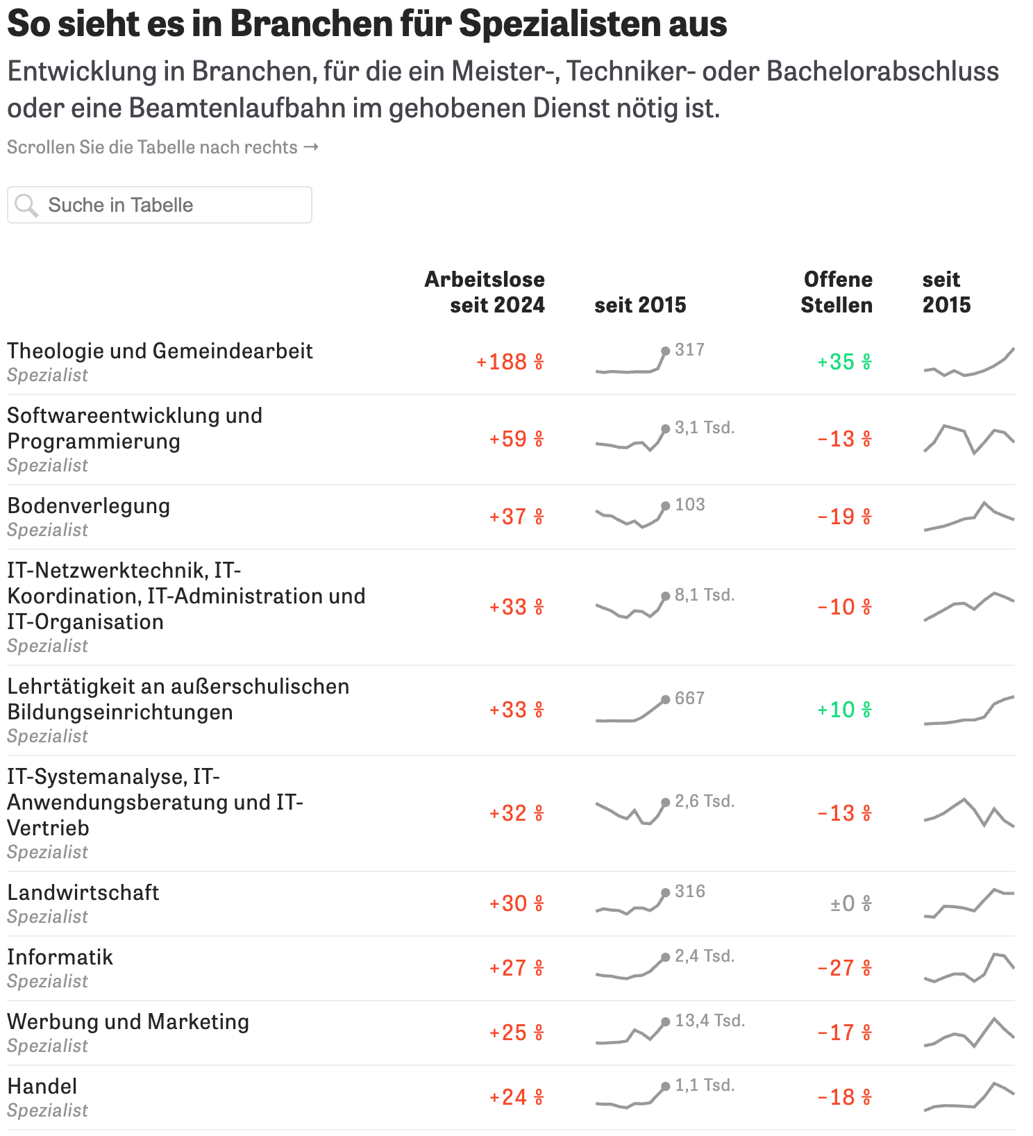 DIE ZEIT: <a href="https://www.zeit.de/arbeit/2025-10/arbeitsmarktstatistik-arbeitslosigkeit-fachkraeftemangel-branche-qualifizierung"><strong>In diesen Berufen ist die Jobsuche für Akademiker besonders schwer</strong></a><strong> </strong>[<em>In these fields, job search is especially hard for academics</em><strong>]</strong>, October 31