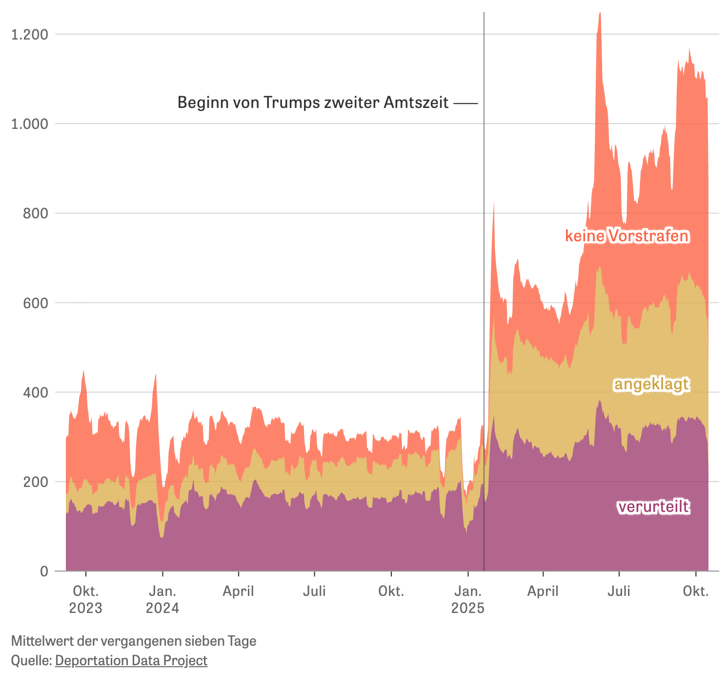 DIE ZEIT: <a href="https://www.zeit.de/politik/ausland/2026-01/ice-einsatz-usa-minneapolis-minnesota"><strong>Wie Trump ICE zur Waffe macht</strong></a> [<em>Chart description: Since Trump took office, arrests by ICE agents have risen rapidly. [...] More and more often, people with no criminal record or with pending criminal proceedings are being arrested</em>], January 29