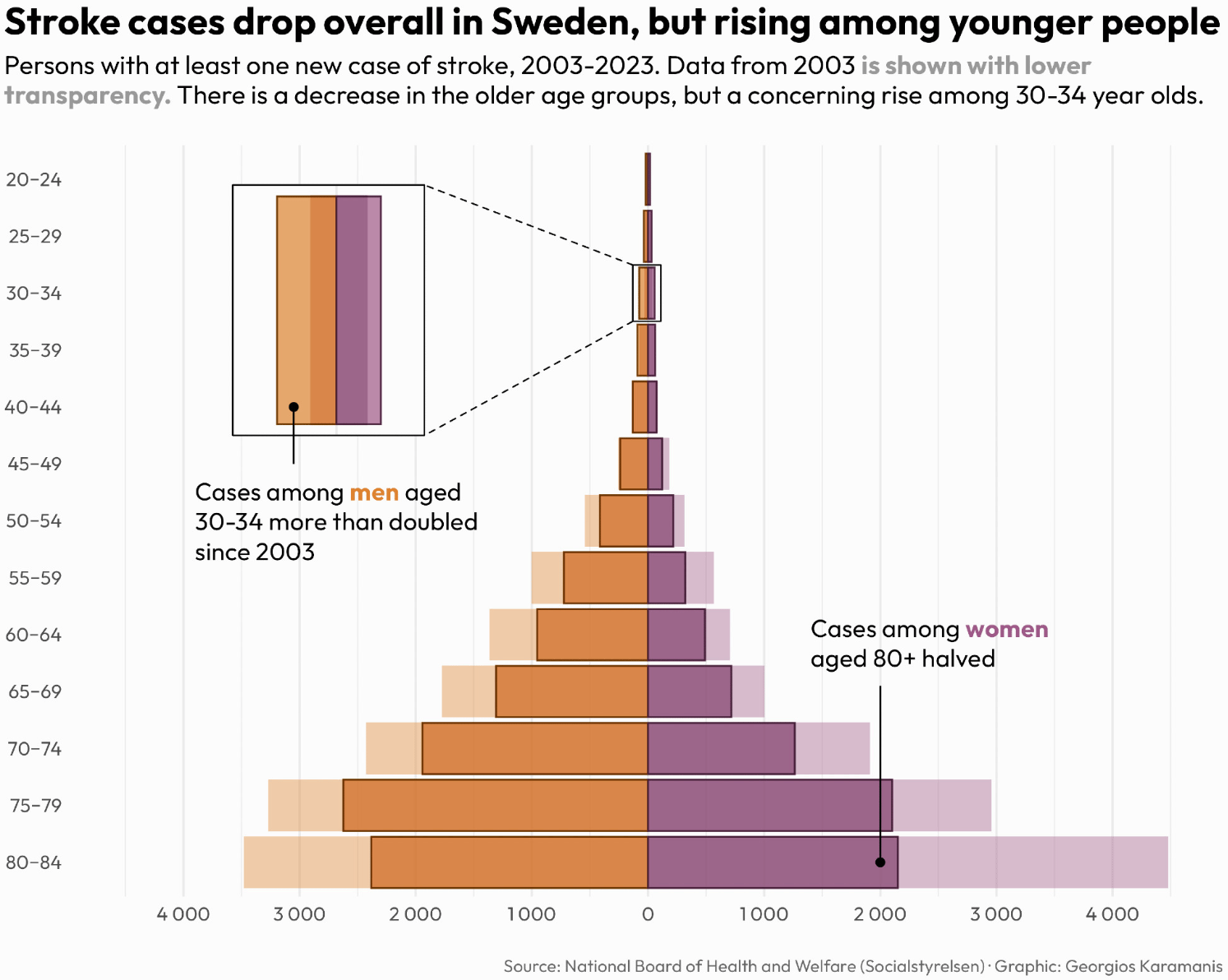 Georgios Karamanis: "[…] Stroke cases in Sweden, 2003-2023 […]," April 9 (<a href="https://bsky.app/profile/karaman.is/post/3lmfgs2zrms2e"><strong>Bluesky</strong></a>)