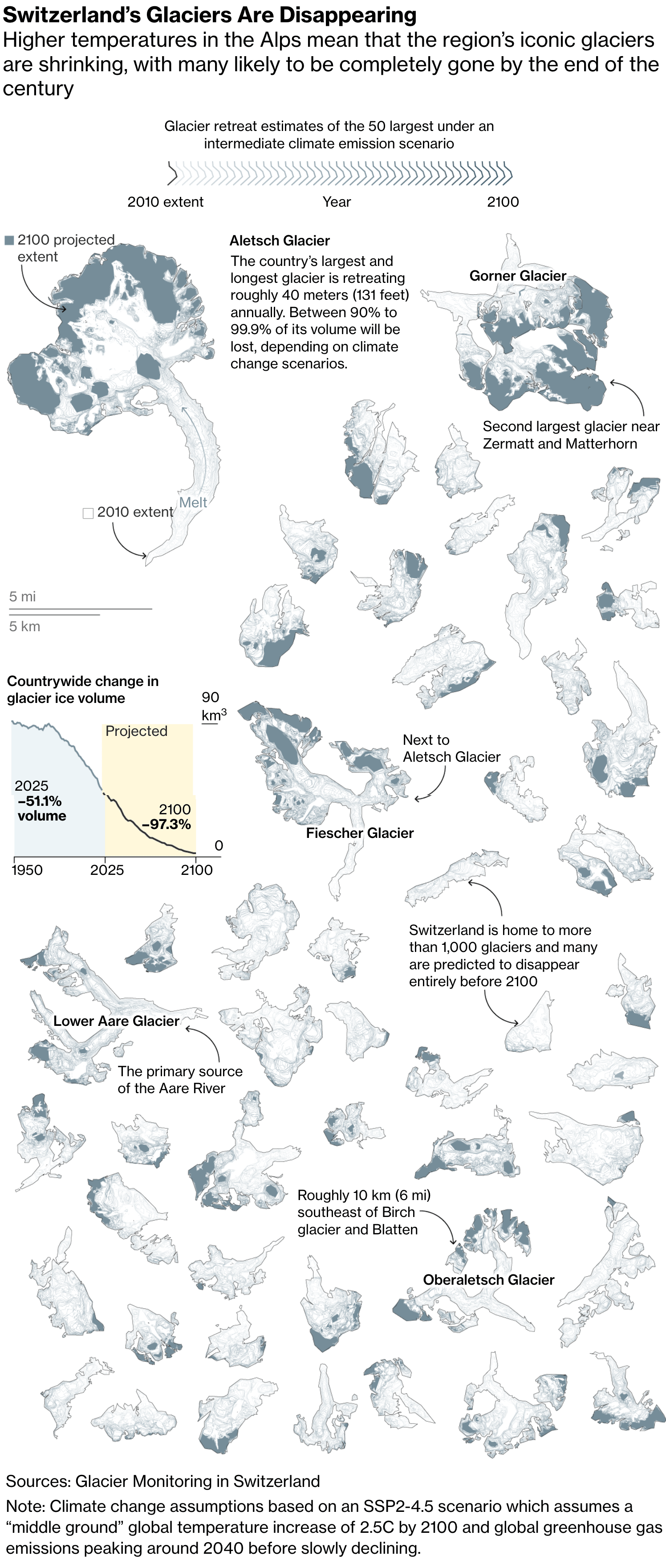 Bloomberg: <a href="https://www.bloomberg.com/graphics/2026-swiss-glacier-collapse-risk/"><strong>The Swiss Alps Reckon With the Threat of Collapsing Glaciers</strong></a>, May 27