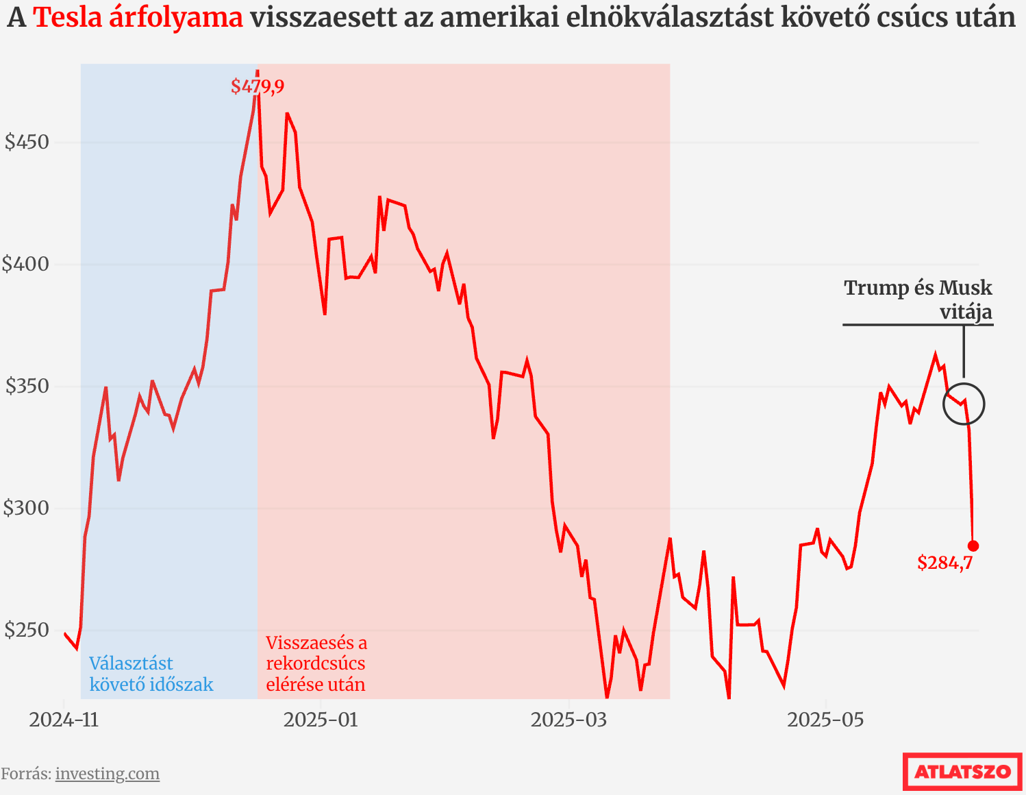 Atlatszo: <a href="https://atlatszo.hu/adat/2025/06/07/150-milliardot-esett-a-tesla-piaci-erteke-miutan-elon-musk-es-donald-trump-nyilvanosan-osszeveszett/"><strong>150 milliárdot esett a Tesla piaci értéke, miután Elon Musk és Donald Trump nyilvánosan összeveszett</strong></a> [<em>Tesla's market value fell by $150 billion after Elon Musk and Donald Trump publicly clashed</em>], June 7