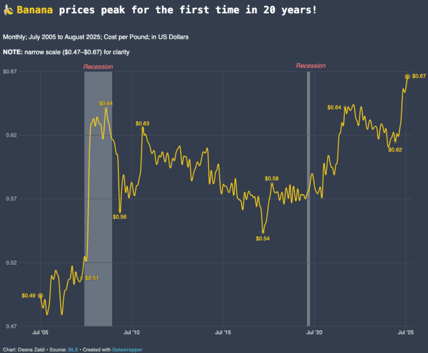 Deena Zaidi: <a href="https://deenazaidi.com/us-tariffs-inflation-food-prices-beef-egg-bananas"><strong>U.S. Inflation Rises 2.9% in August: Food and Gas Prices Lead the Surge</strong></a>, September 11