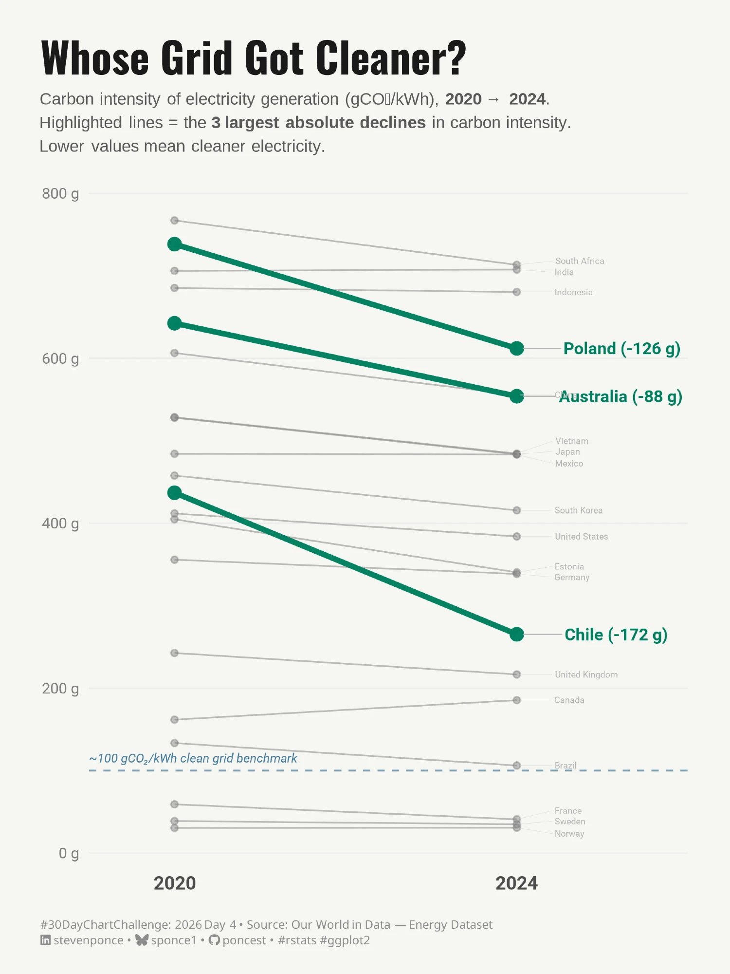 Steven Ponce: "📊 #30DayChartChallenge 2026 – day 04," April 4 (<a href="https://bsky.app/profile/sponce1.bsky.social/post/3mintoy6rgk2w"><strong>Bluesky</strong></a>)
