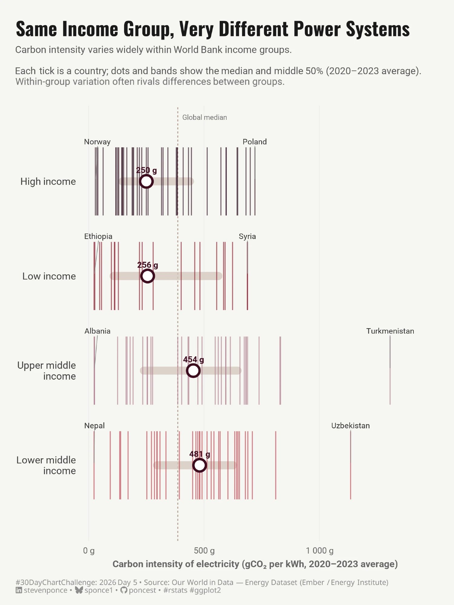 Steven Ponce: "📊 #30DayChartChallenge 2026 – day 05," April 5 (<a href="https://bsky.app/profile/sponce1.bsky.social/post/3miqgxh7pa22j"><strong>Bluesky</strong></a>)