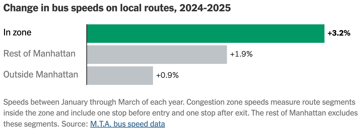 The New York Times: <a href="https://www.nytimes.com/interactive/2025/05/11/upshot/congestion-pricing.html?smid=nytcore-ios-share&amp;referringSource=articleShare"><strong>Here Is Everything That Has Changed Since Congestion Pricing Started in New York</strong></a>, May 11