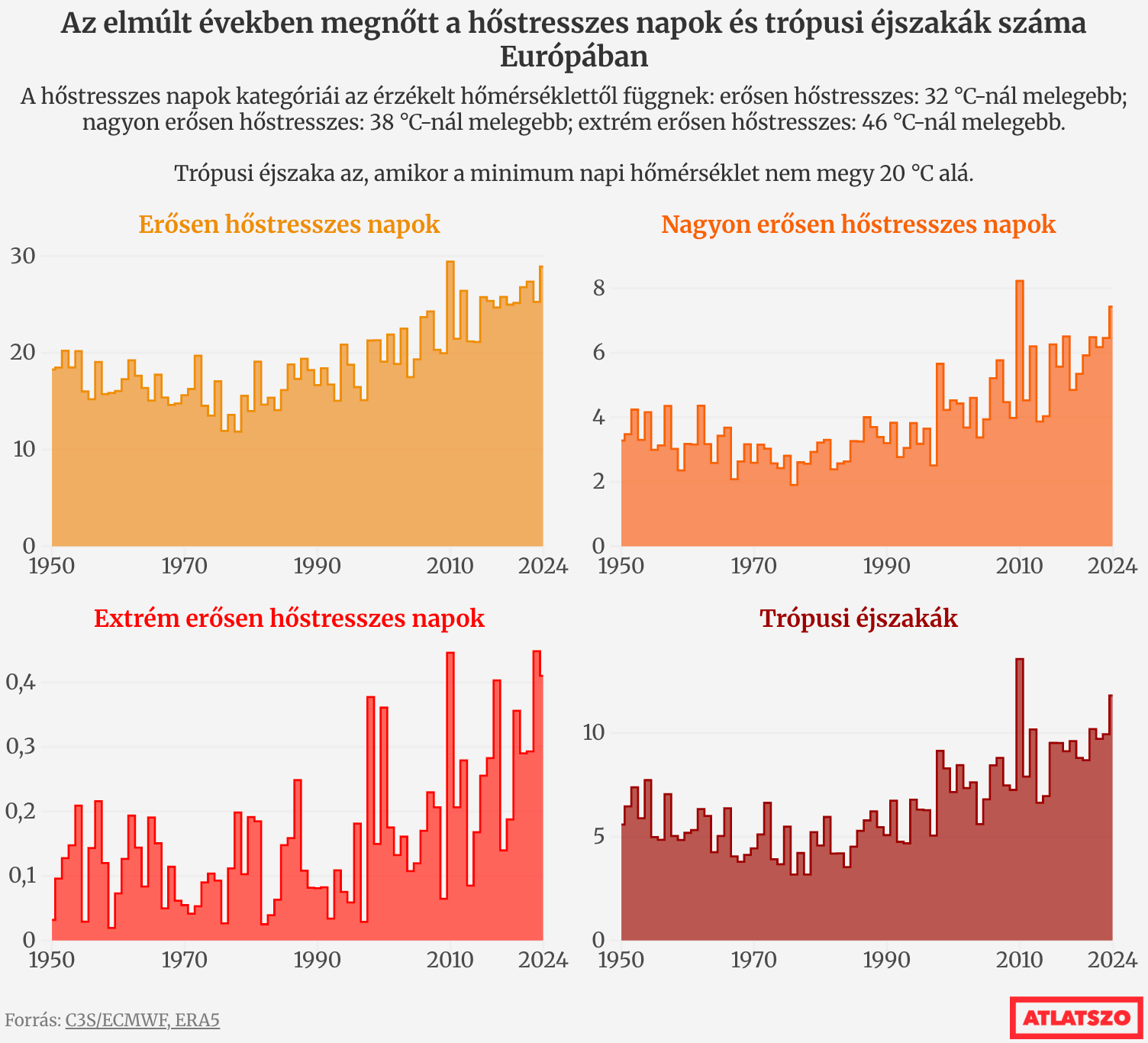 Átlátszó: <a href="https://atlatszo.hu/adat/2025/09/08/nem-az-idei-volt-minden-idok-legforrobb-nyara-de-igy-is-drasztikus-a-felmelegedes/"><strong>Az elmúlt években megnőtt a hőstresszes napok és trópusi éjszakák száma Európában</strong></a> [<em>The number of heat stress days and tropical nights in Europe has increased in recent years]</em>, September 8