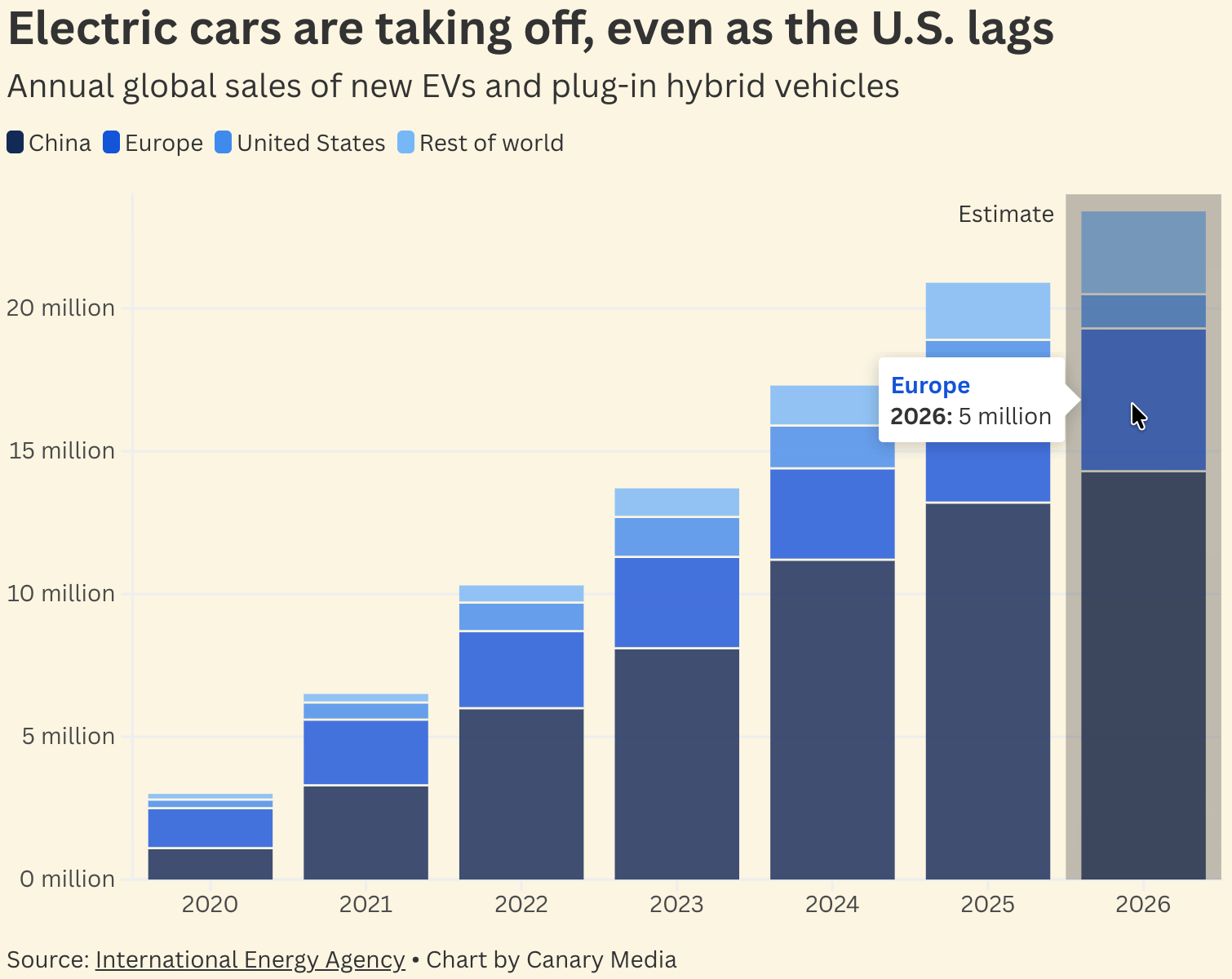 Canary Media: <a href="https://www.canarymedia.com/articles/electric-vehicles/electric-cars-starting-take-over-world"><strong>Electric cars are starting to take over the&nbsp;world</strong></a>, June 5