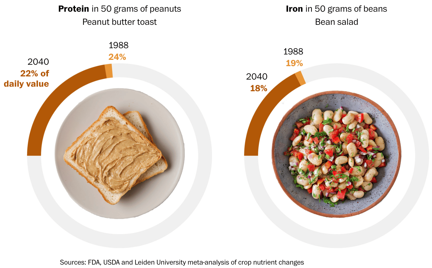 The Washington Post: <a href="https://www.washingtonpost.com/climate-environment/interactive/2026/carbon-pollution-diluting-key-nutrients-food/"><strong>The invisible force making food less nutritious</strong></a>, April 30