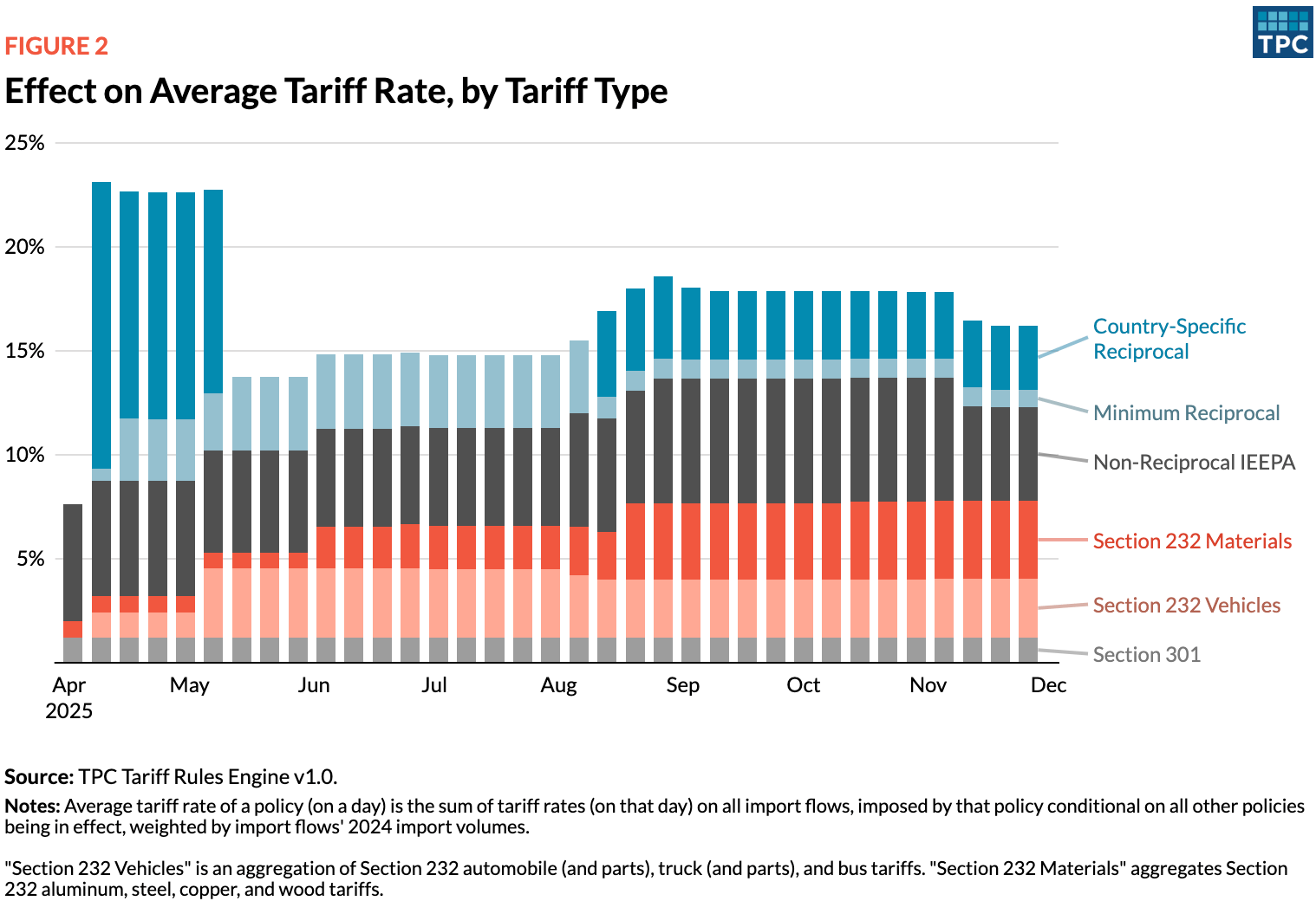 Tax Policy Center: <a href="https://taxpolicycenter.org/taxvox/modeling-tariff-complexity-how-tpc-tracks-billions-policy-combinations"><strong>Modeling Tariff Complexity: How TPC Tracks Billions of Policy Combinations</strong></a>