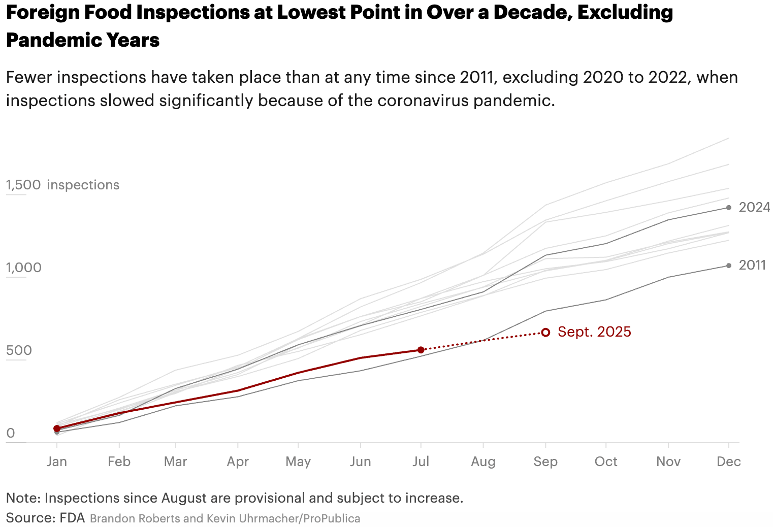 ProPublica: <a href="https://www.propublica.org/article/foreign-food-safety-inspections-historic-low-fda?utm_campaign=propublica-sprout&amp;utm_content=1762740006&amp;utm_medium=social&amp;utm_source=bluesky"><strong>Foreign Food Safety Inspections Hit Historic Low After Trump Cuts</strong></a>, September 6