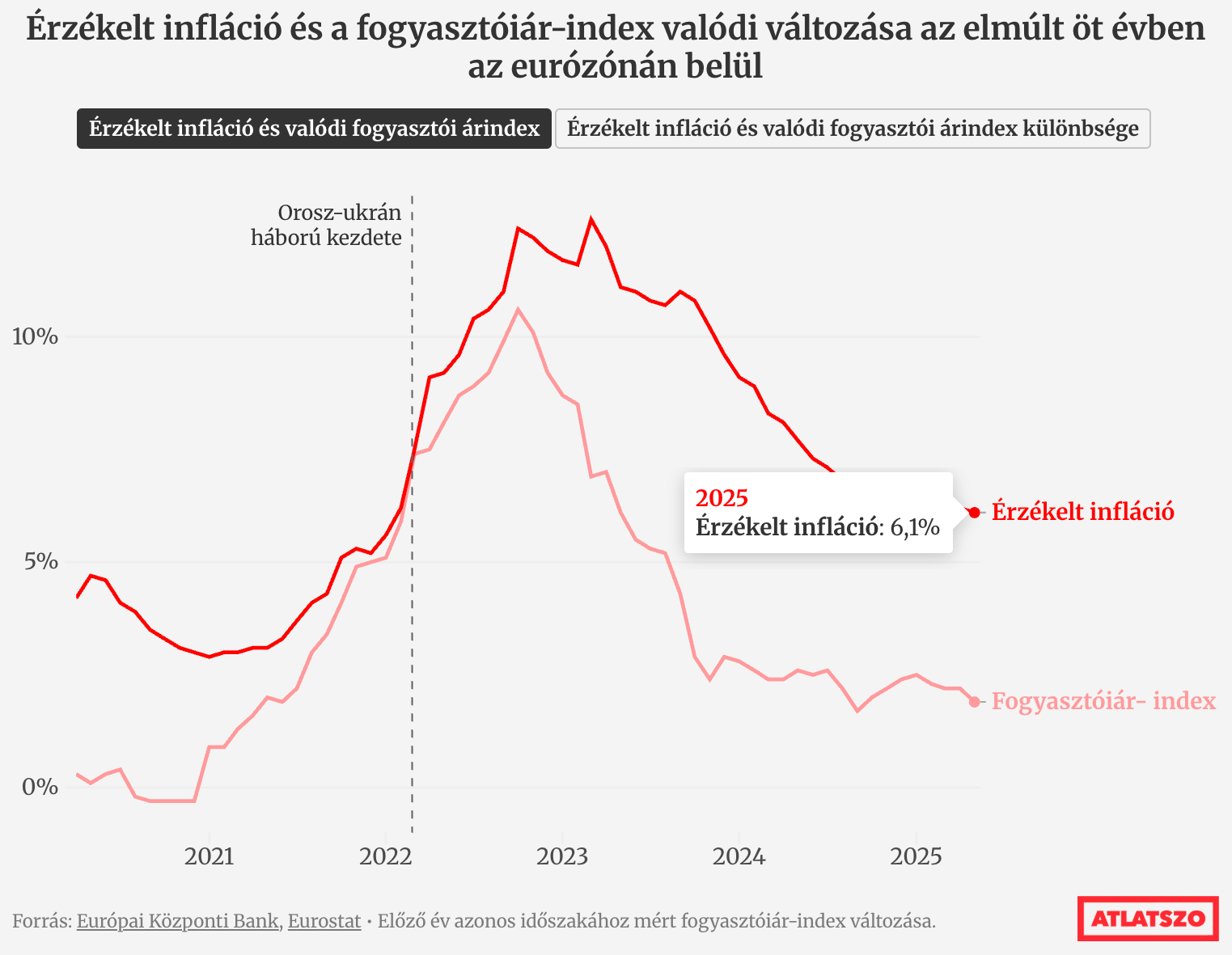 Átlátszó: <a href="https://atlatszo.hu/adat/2025/07/15/a-lakossag-hatszor-akkoranak-erzi-az-inflaciot-mint-amit-a-ksh-mer/"><strong>A lakosság hatszor akkorának érzi az inflációt, mint amit a KSH mér</strong></a> [<em>The population perceives inflation to be six times higher than what the Central Statistical Office measures</em>], July 15