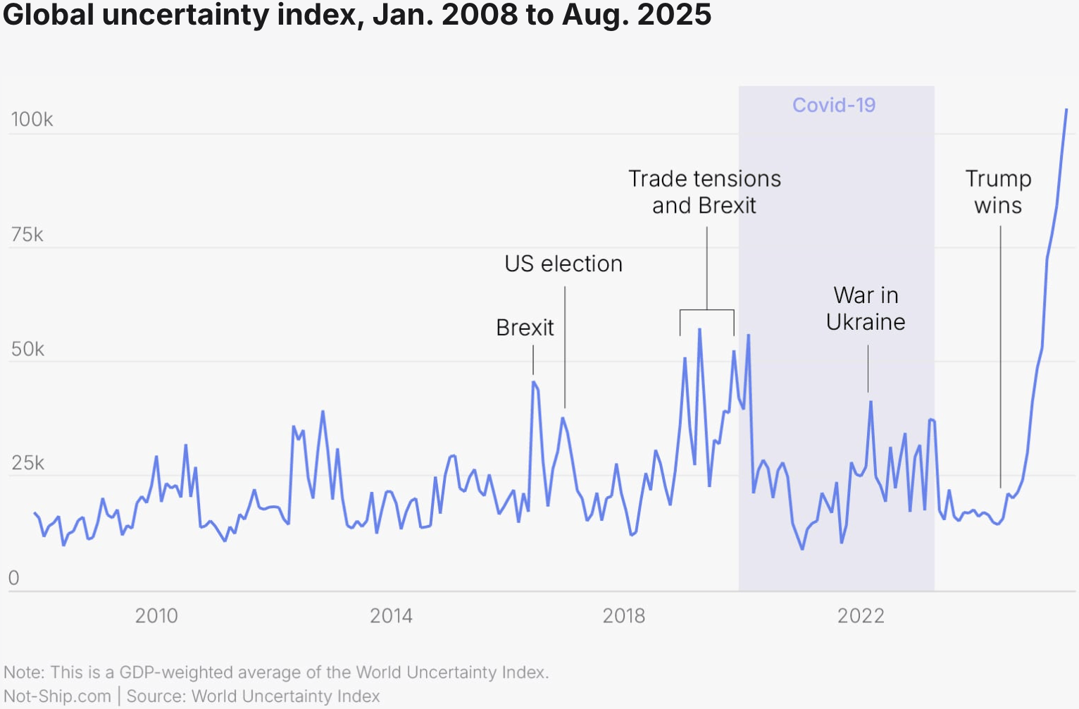 Not-Ship: <a href="https://www.not-ship.com/its-not-just-you-uncertainty-is-through-the-roof-2/"><strong>It's not just you. Uncertainty is through the roof</strong></a>, October 22