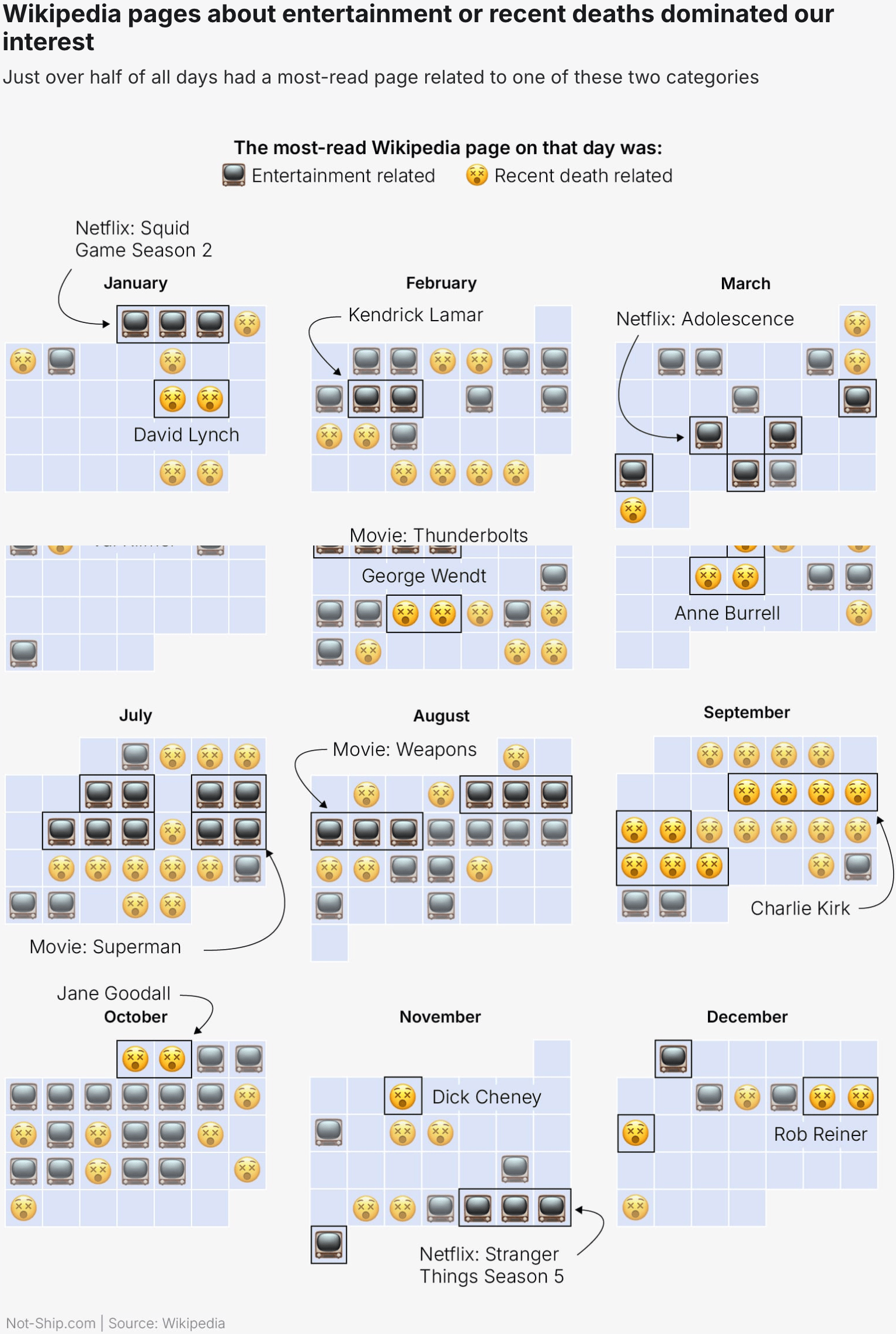 Not-Ship:<strong> </strong><a href="https://www.not-ship.com/wikipedi/"><strong>Wikipedia's most-read pages reveal our shared curiosities</strong></a><strong>, </strong>January 1 <span class="badge">Detailed breakdown of each day</span>