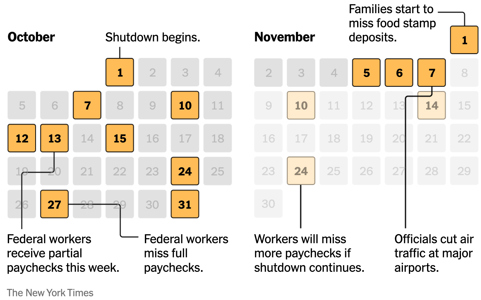 The New York Times: <a href="https://www.nytimes.com/interactive/2025/11/07/us/politics/government-shutdown-impact-timeline.html?unlocked_article_code=1.zU8.-srs.sG9fmrGXRRcc&amp;smid=url-share"><strong>Missed Meals and Paychecks: The Shutdown’s Impact, Day by Day</strong></a>, November 6